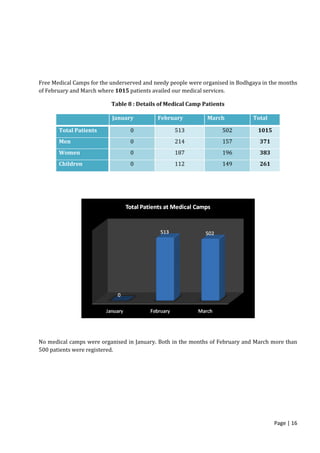 Page | 16
Free Medical Camps for the underserved and needy people were organised in Bodhgaya in the months
of February and March where 1015 patients availed our medical services.
Table 8 : Details of Medical Camp Patients
January February March Total
Total Patients 0 513 502 1015
Men 0 214 157 371
Women 0 187 196 383
Children 0 112 149 261
No medical camps were organised in January. Both in the months of February and March more than
500 patients were registered.
 