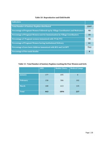 Page | 18
Table 10 : Reproductive and Child Health
Indicators
Total Number of Sanitary Napkins distributed 2337
Percentage of Pregnant Women Followed-up by Village Coordinators and Motivators 93
Percentage of Pregnant Women sent for Immunisation by Village Coordinators 33
Percentage of Pregnant women immunized with TT1& TT2 95
Percentage of Pregnant Women having Institutional Delivery 61
Percentage of new-born children immunized with BCG and 1st DPT 73.2
Percentage of Neo-natal deaths 0
Table 11 : Total Number of Sanitary Napkins reaching the Poor Women and Girls
OPD Mobile Clinics Medical Camps
January 177 695 0
February 158 586 102
March 108 613 135
Total 443 1894 237
 