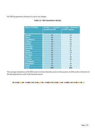 Page | 23
Our NFE programme continues to run in our villages.
Table 12 : NFE Attendance details
The average attendance at the NFE centres is lower than the usual, in this quarter, at 43% as this is the time of
the Spring festival as well as the Harvest season.
Name of Villages Number of Students
enrolled in NFE
Average Attendance
in NFE classes
Banahi 30 15
Dema 30 16
Gopalkhera 30 16
Lohjara 30 12
Bandha 32 10
Nawatari 32 12
Mansidih 31 8
Sripur 30 12
Mastibar 25 12
J.P.Nagar 28 8
Kharati 18 10
Karhara 60 30
Trilokapur 21 6
Bhupnagar 25 15
Kadal 25 10
Total 447 192
 