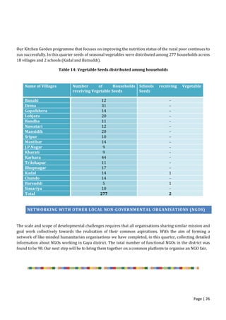 Page | 26
Our Kitchen Garden programme that focuses on improving the nutrition status of the rural poor continues to
run successfully. In this quarter seeds of seasonal vegetables were distributed among 277 households across
18 villages and 2 schools (Kadal and Barsuddi).
Table 14: Vegetable Seeds distributed among households
NETWORKING WITH OTHER LOCAL NON-GOVERNMENTAL ORGANISATIONS (NGOS)
The scale and scope of developmental challenges requires that all organisations sharing similar mission and
goal work collectively towards the realisation of their common aspirations. With the aim of forming a
network of like-minded humanitarian organisations we have completed, in this quarter, collecting detailed
information about NGOs working in Gaya district. The total number of functional NGOs in the district was
found to be 98. Our next step will be to bring them together on a common platform to organise an NGO fair.
Name of Villages Number of Households
receiving Vegetable Seeds
Schools receiving Vegetable
Seeds
Banahi 12 -
Dema 31 -
Gopalkhera 14 -
Lohjara 20 -
Bandha 11 -
Nawatari 12 -
Mansidih 20 -
Sripur 10 -
Mastibar 14 -
J.P.Nagar 9 -
Kharati 9 -
Karhara 44 -
Trilokapur 11 -
Bhupnagar 17 -
Kadal 14 1
Chando 14 -
Barsuddi 5 1
Simariya 10 -
Total 277 2
 