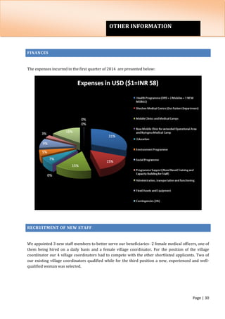 Page | 30
FINANCES
The expenses incurred in the first quarter of 2014 are presented below:
RECRUITMENT OF NEW STAFF
We appointed 3 new staff members to better serve our beneficiaries- 2 female medical officers, one of
them being hired on a daily basis and a female village coordinator. For the position of the village
coordinator our 4 village coordinators had to compete with the other shortlisted applicants. Two of
our existing village coordinators qualified while for the third position a new, experienced and well-
qualified woman was selected.
OTHER INFORMATION
 