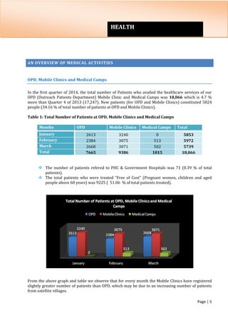 Page | 5
AN OVERVIEW OF MEDICAL ACTIVITIES
OPD, Mobile Clinics and Medical Camps
In the first quarter of 2014, the total number of Patients who availed the healthcare services of our
OPD (Outreach Patients Department) Mobile Clinic and Medical Camps was 18,066 which is 4.7 %
more than Quarter 4 of 2013 (17,247). New patients (for OPD and Mobile Clinics) constituted 5824
people (34.16 % of total number of patients at OPD and Mobile Clinics).
Table 1: Total Number of Patients at OPD, Mobile Clinics and Medical Camps
Months OPD Mobile Clinics Medical Camps Total
January 2613 3240 0 5853
February 2384 3075 513 5972
March 2668 3071 502 5739
Total 7665 9386 1015 18,066
 The number of patients refered to PHC & Government Hospitals was 71 (0.39 % of total
patients).
 The total patients who were treated “Free of Cost” (Pregnant women, children and aged
people above 60 years) was 9225 ( 51.06 % of total patients treated).
From the above graph and table we observe that for every month the Mobile Clinics have registered
slightly greater number of patients than OPD, which may be due to an increasing number of patients
from satellite villages.
HEALTH
 