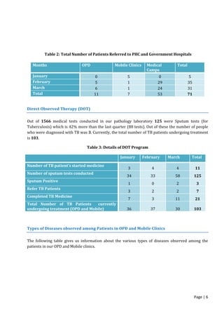 Page | 6
Table 2: Total Number of Patients Referred to PHC and Government Hospitals
Months OPD Mobile Clinics Medical
Camps
Total
January 0 5 0 5
February 5 1 29 35
March 6 1 24 31
Total 11 7 53 71
Direct Observed Therapy (DOT)
Out of 1566 medical tests conducted in our pathology laboratory 125 were Sputum tests (for
Tuberculosis) which is 42% more than the last quarter (88 tests). Out of these the number of people
who were diagnosed with TB was 3. Currently, the total number of TB patients undergoing treatment
is 103.
Table 3: Details of DOT Program
January February March Total
Number of TB patient’s started medicine
3 4 4 11
Number of sputum tests conducted
34 33 58 125
Sputum Positive
1 0 2 3
Refer TB Patients
3 2 2 7
Completed TB Medicine
7 3 11 21
Total Number of TB Patients currently
undergoing treatment (OPD and Mobile) 36 37 30 103
Types of Diseases observed among Patients in OPD and Mobile Clinics
The following table gives us information about the various types of diseases observed among the
patients in our OPD and Mobile clinics.
 
