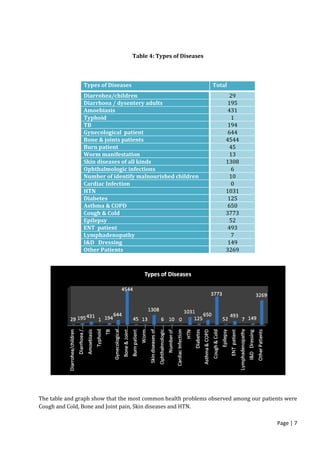 Page | 7
Table 4: Types of Diseases
The table and graph show that the most common health problems observed among our patients were
Cough and Cold, Bone and Joint pain, Skin diseases and HTN.
Types of Diseases Total
Diarrohea/children 29
Diarrhoea / dysentery adults 195
Amoebiasis 431
Typhoid 1
TB 194
Gynecological patient 644
Bone & joints patients 4544
Burn patient 45
Worm manifestation 13
Skin diseases of all kinds 1308
Ophthalmologic infections 6
Number of identify malnourished children 10
Cardiac Infection 0
HTN 1031
Diabetes 125
Asthma & COPD 650
Cough & Cold 3773
Epilepsy 52
ENT patient 493
Lymphadenopathy 7
I&D Dressing 149
Other Patients 3269
 