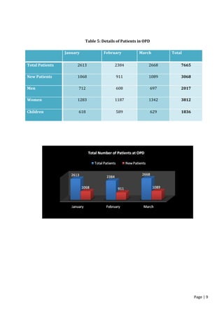 Page | 9
Table 5: Details of Patients in OPD
January February March Total
Total Patients 2613 2384 2668 7665
New Patients 1068 911 1089 3068
Men 712 608 697 2017
Women 1283 1187 1342 3812
Children 618 589 629 1836
 