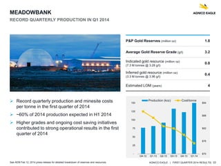 AGNICO EAGLE | FIRST QUARTER 2014 RESULTS| 10
MEADOWBANK
RECORD QUARTERLY PRODUCTION IN Q1 2014
 Record quarterly production and minesite costs
per tonne in the first quarter of 2014
 ~60% of 2014 production expected in H1 2014
 Higher grades and ongoing cost saving initiatives
contributed to strong operational results in the first
quarter of 2014
P&P Gold Reserves (million oz) 1.8
Average Gold Reserve Grade (g/t) 3.2
Indicated gold resource (million oz)
(7.3 M tonnes @ 3.28 g/t)
0.8
Inferred gold resource (million oz)
(3.3 M tonnes @ 3.96 g/t)
0.4
Estimated LOM (years) 4
See AEM Feb 12, 2014 press release for detailed breakdown of reserves and resources.
$70
$76
$82
$88
$94
-
25
50
75
100
125
150
Q4-12 Q1-13 Q2-13 Q3-13 Q4-13 Q1-14
Production (koz) Cost/tonne
 