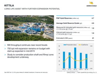 AGNICO EAGLE | FIRST QUARTER 2014 RESULTS| 11
 Mill throughput continues near record levels
 750 tpd mill expansion remains on budget with
start-up expected in mid-2015
 Study to consider production shaft and Rimpi zone
development underway
P&P Gold Reserves (million oz) 4.7
Average Gold Reserve Grade (g/t) 4.6
Measured & Indicated gold resource (million oz)
(11.0 M tonnes @ 2.79 g/t)
1.0
Inferred gold resource (million oz)
(7.5 M tonnes @ 4.12 g/t)
1.0
Estimated LOM (years) 21
See AEM Feb 12, 2014 press release for detailed breakdown of reserves and resources.
KITTILA
LONG LIFE ASSET WITH FURTHER EXPANSION POTENTIAL
€ 60
€ 70
€ 80
€ 90
-
10
20
30
40
50
60
Q4-12 Q1-13 Q3-13 Q4-13 Q1-14
Production (koz) Cost/tonne
No production in Q2-13 due to scheduled shutdown
 