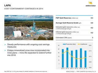 AGNICO EAGLE | FIRST QUARTER 2014 RESULTS| 13
 Steady performance with ongoing cost savings
measures
 Zulapa mineralized zone now incorporated into
mine plans – mine life expected to extend further
into 2016
P&P Gold Reserves (million oz) 0.3
Average Gold Reserve Grade (g/t) 6.0
Indicated gold resource (million oz)
(1.6 M tonnes @ 4.28 g/t)
0.2
Inferred gold resource (million oz)
(1.0 M tonnes @ 5.49 g/t)
0.2
Estimated LOM (years) 3
See AEM Feb 12, 2014 press release for detailed breakdown of reserves and resources.
LAPA
COST CONTAINMENT CONTINUES IN 2014
$100
$105
$110
$115
$120
-
5
10
15
20
25
30
Q4-12 Q1-13 Q2-13 Q3-13 Q4-13 Q1-14
Production (koz) Cost/tonne
 