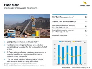 AGNICO EAGLE | FIRST QUARTER 2014 RESULTS| 16
PINOS ALTOS
STRONG PERFORMANCE CONTINUES
 Strong mill performance continued in 2014
 Hoist commissioning and change-over activities
completed in preparation for the continuation of shaft
sinking
 At Pinos Altos, evaluation continues on a number of
potential satellite deposits that could enhance
production and cost profile
 Cost per tonne variation primarily due to normal
fluctuations in milled vs. heap leach ratio
P&P Gold Reserves (million oz)* 2.3
Average Gold Reserve Grade (g/t) 2.5
Indicated gold resource (million oz)*
(13.9 M tonnes @ 1.54 g/t)
0.7
Inferred gold resource (million oz)*
(17.7 M tonnes @ 1.28 g/t)
0.7
Estimated LOM (years) 14
*Pinos Altos reserves and resources include the Creston Mascota mine
See AEM Feb 12, 2014 press release for detailed breakdown of reserves and resources.
$35
$50
$65
-
10
20
30
40
50
Q4-12 Q1-13 Q2-13 Q3-13 Q4-13 Q1-14
Production (koz) Cost/tonne
 
