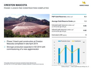 AGNICO EAGLE | FIRST QUARTER 2014 RESULTS| 17
CRESTON MASCOTA
PHASE 3 LEACH PAD CONSTRUCTION COMPLETED
 Phase 3 leach pad construction at Creston
Mascota completed in late April 2014
 Stronger production expected in H2 2014 with
commissioning of a new agglomerator
*Pinos Altos reserves and resources include the Creston Mascota mine
See AEM Feb 12, 2014 press release for detailed breakdown of reserves and resources.
$10
$15
$20
5
6
7
8
9
10
11
12
Q2-13 Q3-13 Q4-13 Q1-14
Production (koz) Cost/tonne
No production in Q4-12 and Q1-13 due to temporary suspension
P&P Gold Reserves (million oz)* 0.3
Average Gold Reserve Grade (g/t) 1.3
Indicated gold resource (million oz)*
(2.4 M tonnes @ 0.66 g/t)
0.05
Inferred gold resource (million oz)*
(0.8 M tonnes @ 0.82 g/t)
0.02
Estimated LOM (years) 5
 