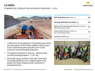 AGNICO EAGLE | FIRST QUARTER 2014 RESULTS| 18
LA INDIA
COMMERCIAL PRODUCTION ACHIEVED FEBRUARY 1, 2014
 1.0M tonnes of ore stacked on heap leach pad during
the first quarter of 2014 which yielded 3,492 ounces
of pre-commercial gold production and 10,208
ounces of commercial gold production
 Throughput continues to ramp up - stacking rates
currently averaging approx. 11,321 tpd
 During the ramp-up phase, total cash costs were
favourable ($426/oz) due to slightly higher head
grades and lower stripping costs compared to
anticipated levels
See AEM Feb 12, 2014 press release for detailed breakdown of reserves and resources.
P&P Gold Reserves (million oz) 0.8
Average Gold Reserve Grade (g/t) 0.9
Measured & Indicated gold resource (million oz)
(56.2 M tonnes @ 0.38 g/t)
0.7
Inferred gold resource (million oz)
(82.1 M tonnes @ 0.36 g/t)
1.0
Estimated LOM (years) 7
 