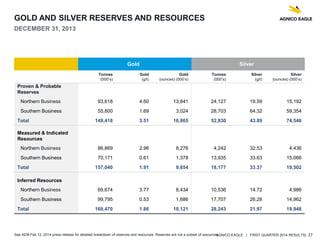 AGNICO EAGLE | FIRST QUARTER 2014 RESULTS| 27
GOLD AND SILVER RESERVES AND RESOURCES
DECEMBER 31, 2013
Gold Silver
Tonnes
(000’s)
Gold
(g/t)
Gold
(ounces) (000’s)
Tonnes
(000’s)
Silver
(g/t)
Silver
(ounces) (000’s)
Proven & Probable
Reserves
Northern Business 93,618 4.60 13,841 24,127 19.59 15,192
Southern Business 55,800 1.69 3,024 28,703 64.32 59,354
Total 149,418 3.51 16,865 52,830 43.89 74,546
Measured & Indicated
Resources
Northern Business 86,869 2.96 8,276 4,242 32.53 4,436
Southern Business 70,171 0.61 1,378 13,935 33.63 15,066
Total 157,040 1.91 9,654 18,177 33.37 19,502
Inferred Resources
Northern Business 69,674 3.77 8,434 10,536 14.72 4,986
Southern Business 99,795 0.53 1,686 17,707 26.28 14,962
Total 169,470 1.86 10,121 28,243 21.97 19,948
See AEM Feb 12, 2014 press release for detailed breakdown of reserves and resources. Reserves are not a subset of resources.
 