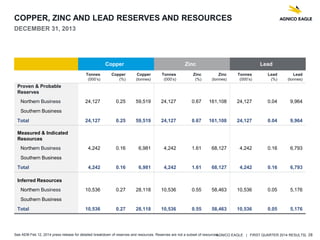 AGNICO EAGLE | FIRST QUARTER 2014 RESULTS| 28
COPPER, ZINC AND LEAD RESERVES AND RESOURCES
DECEMBER 31, 2013
Copper Zinc Lead
Tonnes
(000’s)
Copper
(%)
Copper
(tonnes)
Tonnes
(000’s)
Zinc
(%)
Zinc
(tonnes)
Tonnes
(000’s)
Lead
(%)
Lead
(tonnes)
Proven & Probable
Reserves
Northern Business 24,127 0.25 59,519 24,127 0.67 161,108 24,127 0.04 9,964
Southern Business
Total 24,127 0.25 59,519 24,127 0.67 161,108 24,127 0.04 9,964
Measured & Indicated
Resources
Northern Business 4,242 0.16 6,981 4,242 1.61 68,127 4,242 0.16 6,793
Southern Business
Total 4,242 0.16 6,981 4,242 1.61 68,127 4,242 0.16 6,793
Inferred Resources
Northern Business 10,536 0.27 28,118 10,536 0.55 58,463 10,536 0.05 5,176
Southern Business
Total 10,536 0.27 28,118 10,536 0.55 58,463 10,536 0.05 5,176
See AEM Feb 12, 2014 press release for detailed breakdown of reserves and resources. Reserves are not a subset of resources.
 
