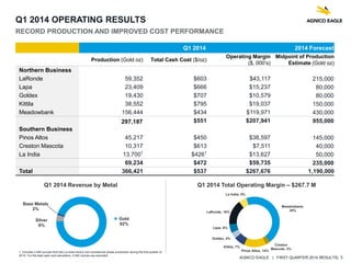 AGNICO EAGLE | FIRST QUARTER 2014 RESULTS| 5
Q1 2014 OPERATING RESULTS
RECORD PRODUCTION AND IMPROVED COST PERFORMANCE
Q1 2014 2014 Forecast
Production (Gold oz) Total Cash Cost ($/oz)
Operating Margin
($, 000’s)
Midpoint of Production
Estimate (Gold oz)
Northern Business
LaRonde 59,352 $603 $43,117 215,000
Lapa 23,409 $666 $15,237 80,000
Goldex 19,430 $707 $10,579 80,000
Kittila 38,552 $795 $19,037 150,000
Meadowbank 156,444 $434 $119,971 430,000
297,187 $551 $207,941 955,000
Southern Business
Pinos Altos 45,217 $450 $38,597 145,000
Creston Mascota 10,317 $613 $7,511 40,000
La India 13,7001
$4261
$13,627 50,000
69,234 $472 $59,735 235,000
Total 366,421 $537 $267,676 1,190,000
Q1 2014 Total Operating Margin – $267.7 MQ1 2014 Revenue by Metal
Gold
92%
Silver
6%
Base Metals
2%
Meadowbank,
45%
Creston
Mascota, 3%
Pinos Altos, 14%
Kittila, 7%
Goldex, 4%
Lapa, 6%
LaRonde, 16%
La India, 5%
1. Includes 3,492 ounces from the La India mine’s non-commercial phase production during the first quarter of
2014. For the total cash cost calculation, 3,492 ounces are excluded.
 