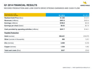 AGNICO EAGLE | FIRST QUARTER 2014 RESULTS| 6
Q1 2014 FINANCIAL RESULTS
RECORD PRODUCTION AND LOW COSTS DRIVE STRONG EARNINGS AND CASH FLOW
All amounts are in US$,
unless otherwise indicated Q1 2014 Q1 2013
Realized Gold Price ($/oz) $1,308 $1,611
Revenues (millions) $491.8 $420.4
Earnings (millions) $108.9 $23.9
Earnings per share (basic) $0.63 $0.14
Cash provided by operating activities (millions) $247.7 $146.1
Payable Production
Gold (ounces) 366,421 236,975
Silver (ounces in thousands) 880 1,251
Zinc (tonnes) 2,060 8,239
Copper (tonnes) 1,554 1,082
Total cash costs ($/oz) $537 $740
 
