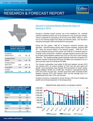 www.colliers.com/houston
Q1 2014 | INDUSTRIAL MARKET
2%
3%
4%
5%
6%
7%
8%
-500,000
0
500,000
1,000,000
1,500,000
2,000,000
2,500,000
3,000,000
3,500,000
Absorption New Supply Vacancy
Houston’s industrial market remains one of the healthiest U.S. industrial
markets sustained primarily due to the expansion in the oil and gas industry.
Texas is expected to out-produce all but one of the OPEC nations in 2014
due to the booming Eagle Ford Shale and Permian Basin, and Houston’s
industrial real estate market will benefit from that growth.
During the first quarter, 1.9M SF of Houston’s industrial inventory was
absorbed. Industrial leasing activity which includes renewals, reached 5.8M
SF, twice the amount leased in the previous quarter. 2.9M SF of new
product delivered during the first quarter and 4.0M SF of industrial space is
currently under construction. Houston’s average industrial vacancy rate rose
by 20 basis points between quarters from 5.2% to 5.4% due to new inventory
deliveries. The citywide average quoted industrial rental rate increased 2.4%
between quarters to $6.06 from $5.92 per SF NNN, and increased 6.7% on a
year-over-year basis from $5.68 per SF NNN.
The Houston metropolitan area added 91,300 jobs between January 2013
and January 2014, an annual increase of 3.4% over the prior year’s job
growth. Local economists have forecast 2014 job growth to remain strong,
adding between 68,000 and 72,000 jobs. Houston’s unemployment fell to
5.6% from 6.9% one year ago. Houston area home sales increased 8.35%
between February 2013 and February 2014 and the average price of a
single-family home rose 12.5% over the year.
Houston’s economy is expected to remain strong in 2014 due to healthy job
growth and continued expansion in the energy sector.
RESEARCH & FORECAST REPORT
HOUSTON INDUSTRIAL MARKET
ABSORPTION, NEW SUPPLY & VACANCY RATES
Houston’s Industrial Market Shows No Signs of
Slowing in 2014
HOUSTON INDUSTRIAL
MARKET INDICATORS
Q1 2013 Q1 2014
CITYWIDE NET
ABSORPTION (SF) 2.1M 1.9M
CITYWIDE AVERAGE
VACANCY 4.9% 5.4%
CITYWIDE AVERAGE
RENTAL RATE $5.68 $6.06
SF DELIVERED 1.7M 2.9M
SF UNDER
CONSTRUCTION 6.1M 4.0M
Houston
UNEMPLOYMENT 1/13 1/14
HOUSTON 6.9% 5.6%
TEXAS 7.0% 5.8%
U.S. 8.5% 7.0%
JOB GROWTH
ANNUAL
CHANGE
# OF JOBS
ADDED
HOUSTON 3.4% 91.3K
TEXAS 3.0% 330.9K
U.S. 1.7% 2.3M
JOB GROWTH & UNEMPLOYMENT
(Not Seasonally Adjusted)
 