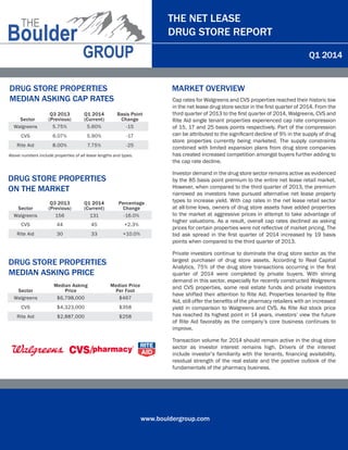 www.bouldergroup.com
THE NET LEASE
DRUG STORE REPORT
Q1 2014
DRUG STORE PROPERTIES
MEDIAN ASKING CAP RATES
	
Q3 2013 Q1 2014 Basis Point
Sector (Previous) (Current) Change
Walgreens 5.75% 5.60% -15
CVS 6.07% 5.90% -17
Rite Aid 8.00% 7.75% -25
DRUG STORE PROPERTIES
ON THE MARKET
	
Q3 2013 Q1 2014 Percentage
Sector (Previous) (Current) Change
Walgreens 156 131 -16.0%
CVS 44 45 +2.3%
Rite Aid 30 33 +10.0%
DRUG STORE PROPERTIES
MEDIAN ASKING PRICE
Median Asking Median Price
Sector Price Per Foot
Walgreens $6,798,000 $467
CVS $4,323,000 $358
Rite Aid $2,887,000 $258
MARKET OVERVIEW
Cap rates for Walgreens and CVS properties reached their historic low
in the net lease drug store sector in the first quarter of 2014. From the
third quarter of 2013 to the first quarter of 2014, Walgreens, CVS and
Rite Aid single tenant properties experienced cap rate compression
of 15, 17 and 25 basis points respectively. Part of the compression
can be attributed to the significant decline of 9% in the supply of drug
store properties currently being marketed. The supply constraints
combined with limited expansion plans from drug store companies
has created increased competition amongst buyers further adding to
the cap rate decline.
Investor demand in the drug store sector remains active as evidenced
by the 85 basis point premium to the entire net lease retail market.
However, when compared to the third quarter of 2013, the premium
narrowed as investors have pursued alternative net lease property
types to increase yield. With cap rates in the net lease retail sector
at all-time lows, owners of drug store assets have added properties
to the market at aggressive prices in attempt to take advantage of
higher valuations. As a result, overall cap rates declined as asking
prices for certain properties were not reflective of market pricing. The
bid ask spread in the first quarter of 2014 increased by 19 basis
points when compared to the third quarter of 2013.
Private investors continue to dominate the drug store sector as the
largest purchaser of drug store assets. According to Real Capital
Analytics, 75% of the drug store transactions occurring in the first
quarter of 2014 were completed by private buyers. With strong
demand in this sector, especially for recently constructed Walgreens
and CVS properties, some real estate funds and private investors
have shifted their attention to Rite Aid. Properties tenanted by Rite
Aid, still offer the benefits of the pharmacy retailers with an increased
yield in comparison to Walgreens and CVS. As Rite Aid stock price
has reached its highest point in 14 years, investors’ view the future
of Rite Aid favorably as the company’s core business continues to
improve.
Transaction volume for 2014 should remain active in the drug store
sector as investor interest remains high. Drivers of the interest
include investor’s familiarity with the tenants, financing availability,
residual strength of the real estate and the positive outlook of the
fundamentals of the pharmacy business.
Above numbers include properties of all lease lengths and types.
 