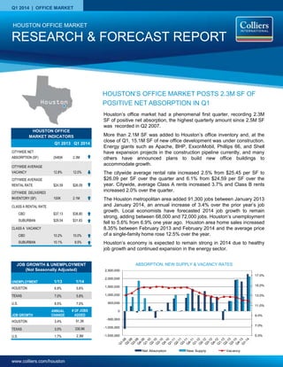 www.colliers.com/houston
Q1 2014 | OFFICE MARKET
HOUSTON OFFICE
MARKET INDICATORS
Q1 2013 Q1 2014
CITYWIDE NET
ABSORPTION (SF) (548)K 2.3M
CITYWIDE AVERAGE
VACANCY 12.8% 12.0%
CITYWIDE AVERAGE
RENTAL RATE $24.59 $26.09
CITYWIDE DELIVERED
INVENTORY (SF) 100K 2.1M
CLASS A RENTAL RATE
CBD $37.13 $38.80
SUBURBAN $29.54 $31.83
CLASS A VACANCY
CBD 10.2% 10.0%
SUBURBAN 10.1% 8.5%
RESEARCH & FORECAST REPORT
HOUSTON OFFICE MARKET
HOUSTON’S OFFICE MARKET POSTS 2.3M SF OF
POSITIVE NET ABSORPTION IN Q1
Houston’s office market had a phenomenal first quarter, recording 2.3M
SF of positive net absorption, the highest quarterly amount since 2.5M SF
was recorded in Q2 2007.
More than 2.1M SF was added to Houston’s office inventory and, at the
close of Q1, 15.1M SF of new office development was under construction.
Energy giants such as Apache, BHP, ExxonMobil, Phillips 66, and Shell
have expansion projects in the construction pipeline currently, and many
others have announced plans to build new office buildings to
accommodate growth.
The citywide average rental rate increased 2.5% from $25.45 per SF to
$26.09 per SF over the quarter and 6.1% from $24.59 per SF over the
year. Citywide, average Class A rents increased 3.7% and Class B rents
increased 2.0% over the quarter.
The Houston metropolitan area added 91,300 jobs between January 2013
and January 2014, an annual increase of 3.4% over the prior year’s job
growth. Local economists have forecasted 2014 job growth to remain
strong, adding between 68,000 and 72,000 jobs. Houston’s unemployment
fell to 5.6% from 6.9% one year ago. Houston area home sales increased
8.35% between February 2013 and February 2014 and the average price
of a single-family home rose 12.5% over the year.
Houston’s economy is expected to remain strong in 2014 due to healthy
job growth and continued expansion in the energy sector.
ABSORPTION, NEW SUPPLY & VACANCY RATES
5.0%
7.0%
9.0%
11.0%
13.0%
15.0%
17.0%
-1,500,000
-1,000,000
-500,000
0
500,000
1,000,000
1,500,000
2,000,000
2,500,000
Net Absorption New Supply Vacancy
Houston
UNEMPLOYMENT 1/13 1/14
HOUSTON 6.9% 5.6%
TEXAS 7.0% 5.8%
U.S. 8.5% 7.0%
JOB GROWTH
ANNUAL
CHANGE
# OF JOBS
ADDED
HOUSTON 3.4% 91.3K
TEXAS 3.0% 330.9K
U.S. 1.7% 2.3M
JOB GROWTH & UNEMPLOYMENT
(Not Seasonally Adjusted)
 