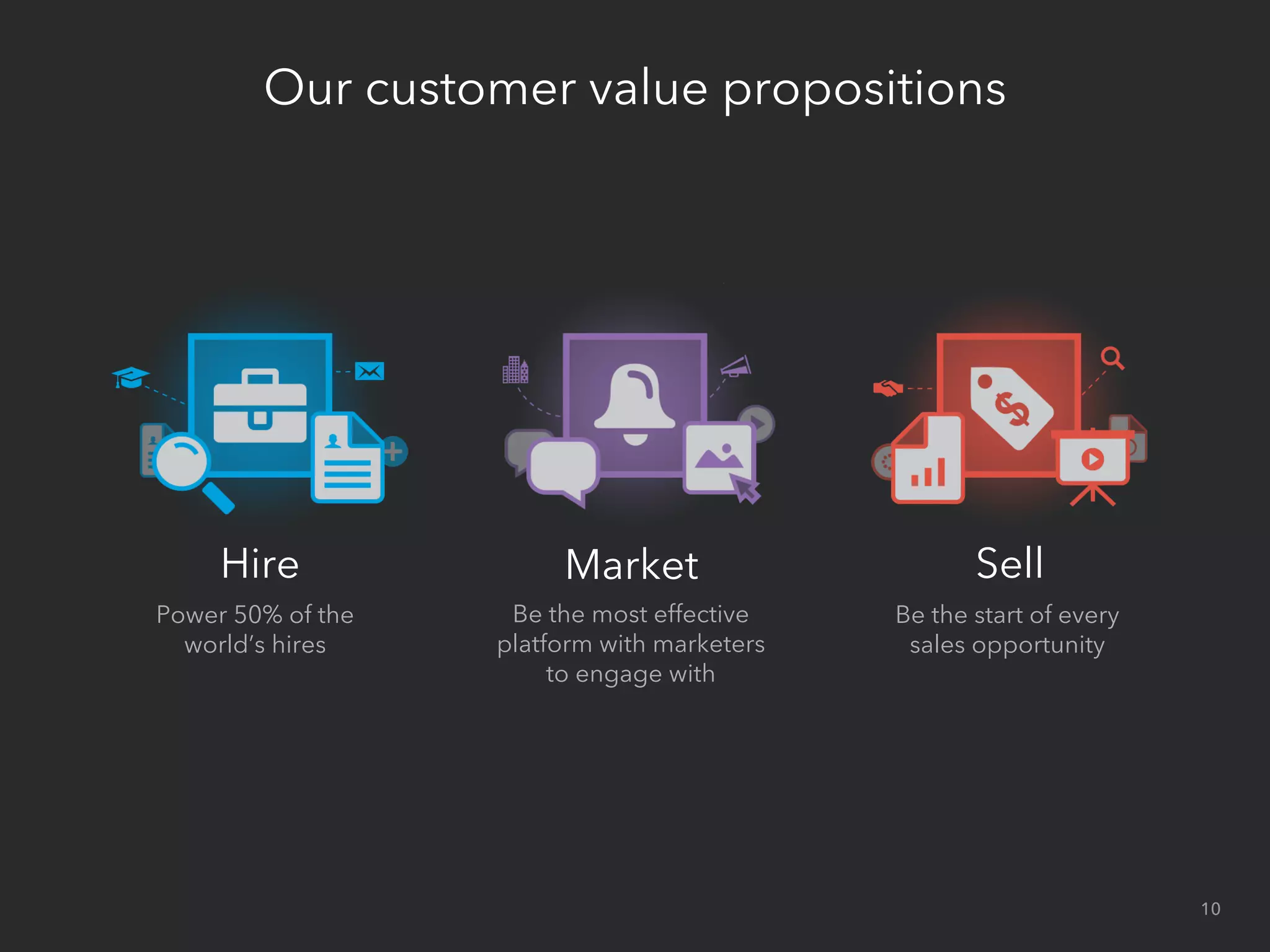 Hire
Power 50% of the
world’s hires
Market
Be the most effective
platform with marketers
to engage with
Sell
Be the start of every
sales opportunity
Our customer value propositions
10
 