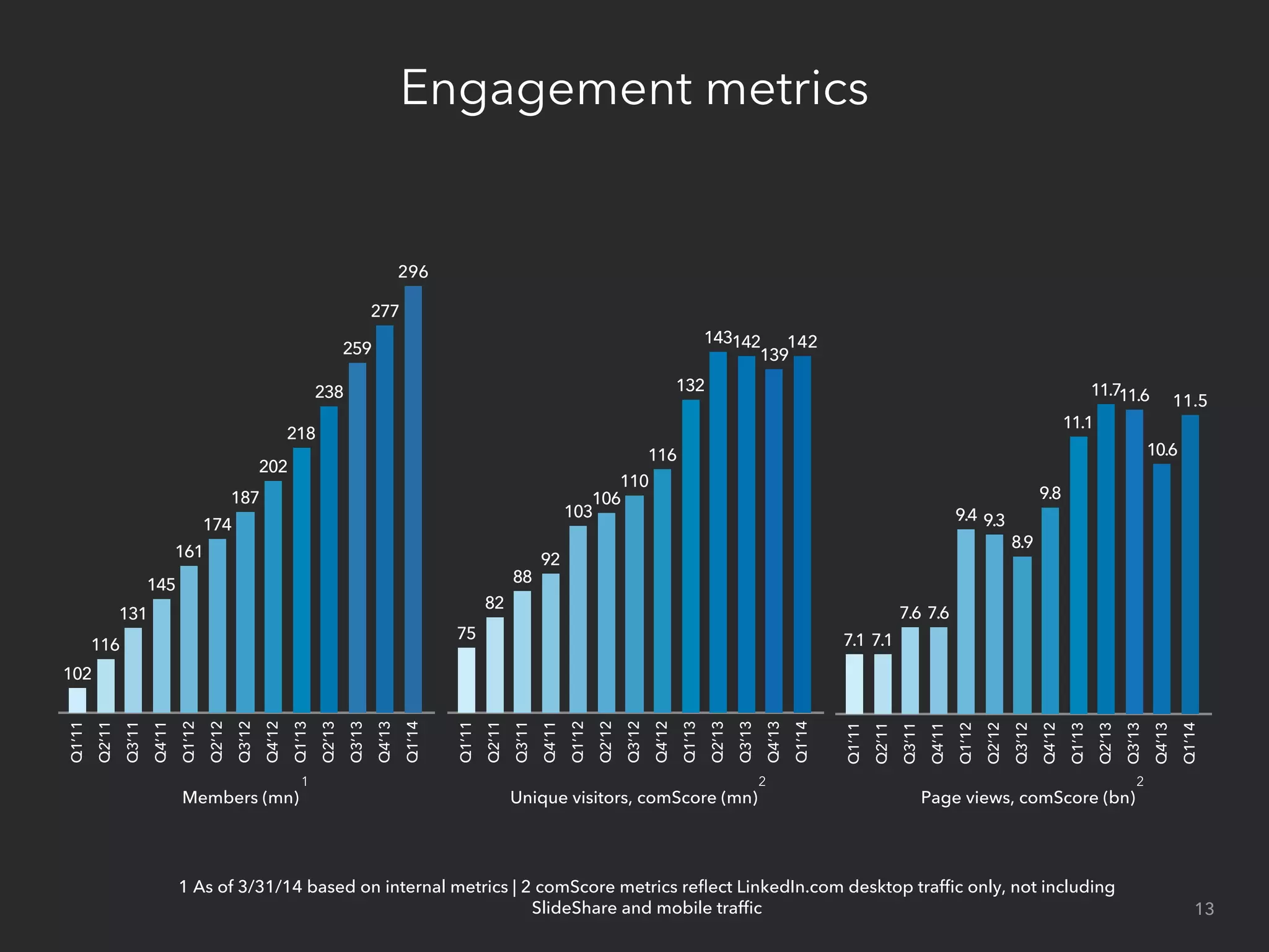 Engagement metricsQ1’11
Q2’11
Q3’11
Q4’11
Q1’12
Q2’12
Q3’12
Q4’12
Q1’13
Q2’13
Q3’13
Q4’13
Q1’14
296
277
259
238
218
202
187
174
161
145
131
116
102
Members (mn)
Q1’11
Q2’11
Q3’11
Q4’11
Q1’12
Q2’12
Q3’12
Q4’12
Q1’13
Q2’13
Q3’13
Q4’13
Q1’14
142
139
142143
132
116
110
106
103
92
88
82
75
Unique visitors, comScore (mn)
Q1’11
Q2’11
Q3’11
Q4’11
Q1’12
Q2’12
Q3’12
Q4’12
Q1’13
Q2’13
Q3’13
Q4’13
Q1’14
11.5
10.6
11.611.7
11.1
9.8
8.9
9.39.4
7.67.6
7.17.1
Page views, comScore (bn)
1 As of 3/31/14 based on internal metrics | 2 comScore metrics reﬂect LinkedIn.com desktop trafﬁc only, not including
SlideShare and mobile trafﬁc 13
2 21
 