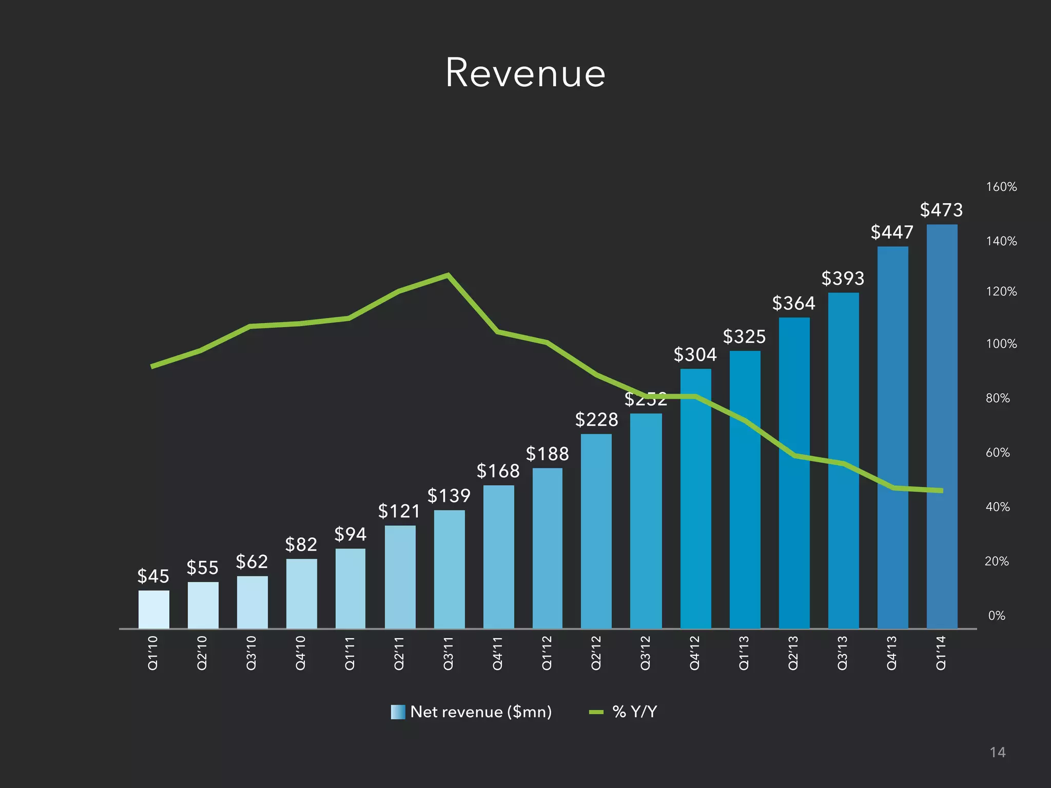 Revenue
Q1’10
Q2’10
Q3’10
Q4’10
Q1’11
Q2’11
Q3’11
Q4’11
Q1’12
Q2’12
Q3’12
Q4’12
Q1’13
Q2’13
Q3’13
Q4’13
Q1’14
$473
$447
$393
$364
$325
$304
$252
$228
$188
$168
$139
$121
$94
$82
$62$55$45
% Y/YNet revenue ($mn)
0%
20%
40%
60%
80%
100%
120%
140%
14
160%
 