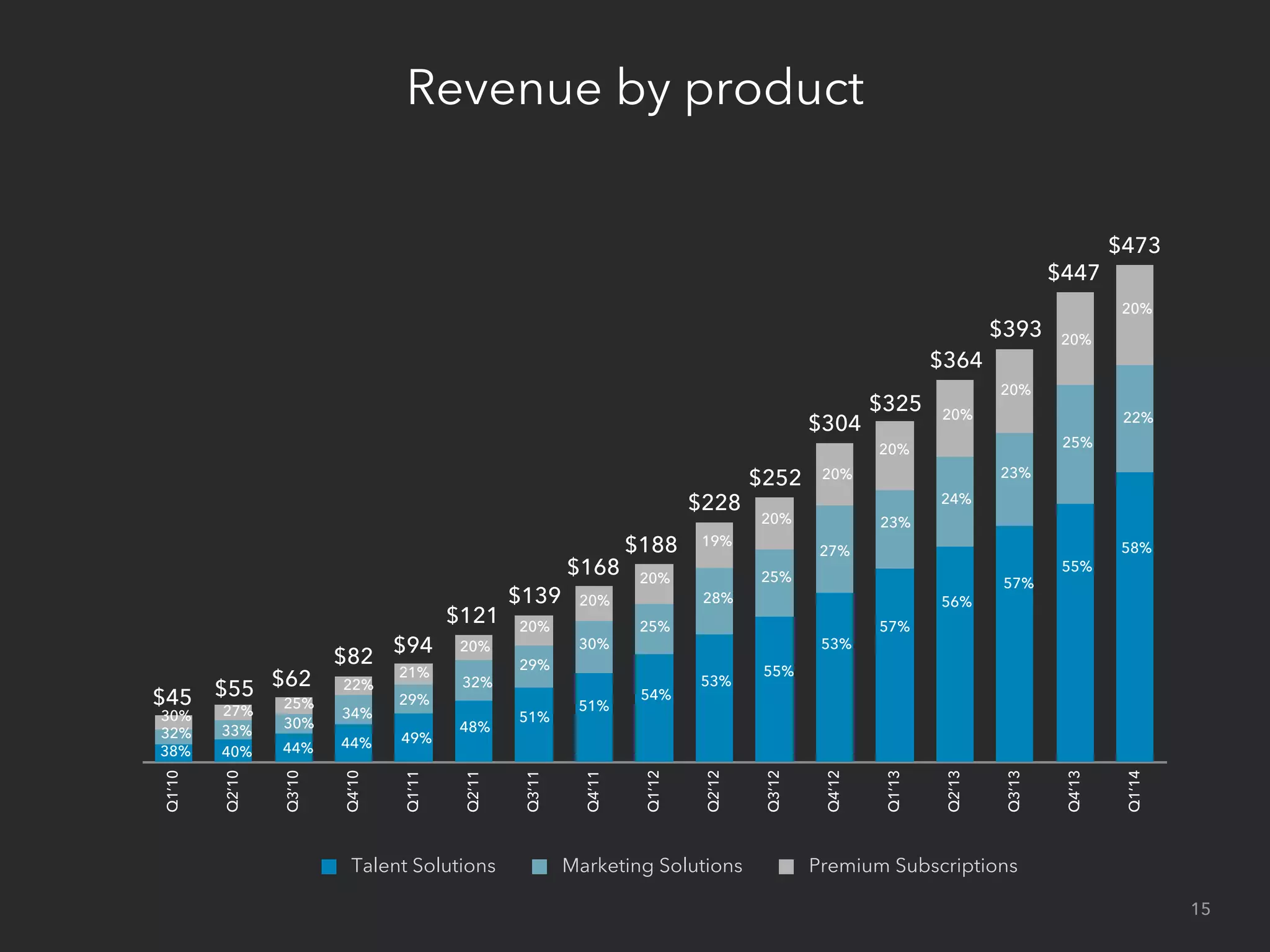 Revenue by product
Q1’10
Q2’10
Q3’10
Q4’10
Q1’11
Q2’11
Q3’11
Q4’11
Q1’12
Q2’12
Q3’12
Q4’12
Q1’13
Q2’13
Q3’13
Q4’13
Q1’14
Talent Solutions Marketing Solutions Premium Subscriptions
38%
32%
30%
40%
33%
27%
44%
30%
25%
44%
34%
22%
49%
29%
21%
48%
32%
20%
51%
29%
20%
51%
30%
20%
54%
25%
20%
53%
28%
19%
55%
25%
20%
53%
27%
20%
57%
23%
20%
56%
24%
20%
57%
23%
20%
$45 $55 $62
$82
$94
$121
$139
$168
$188
$228
$252
$304
$325
$364
$393
15
55%
25%
20%
$447
58%
22%
20%
$473
 