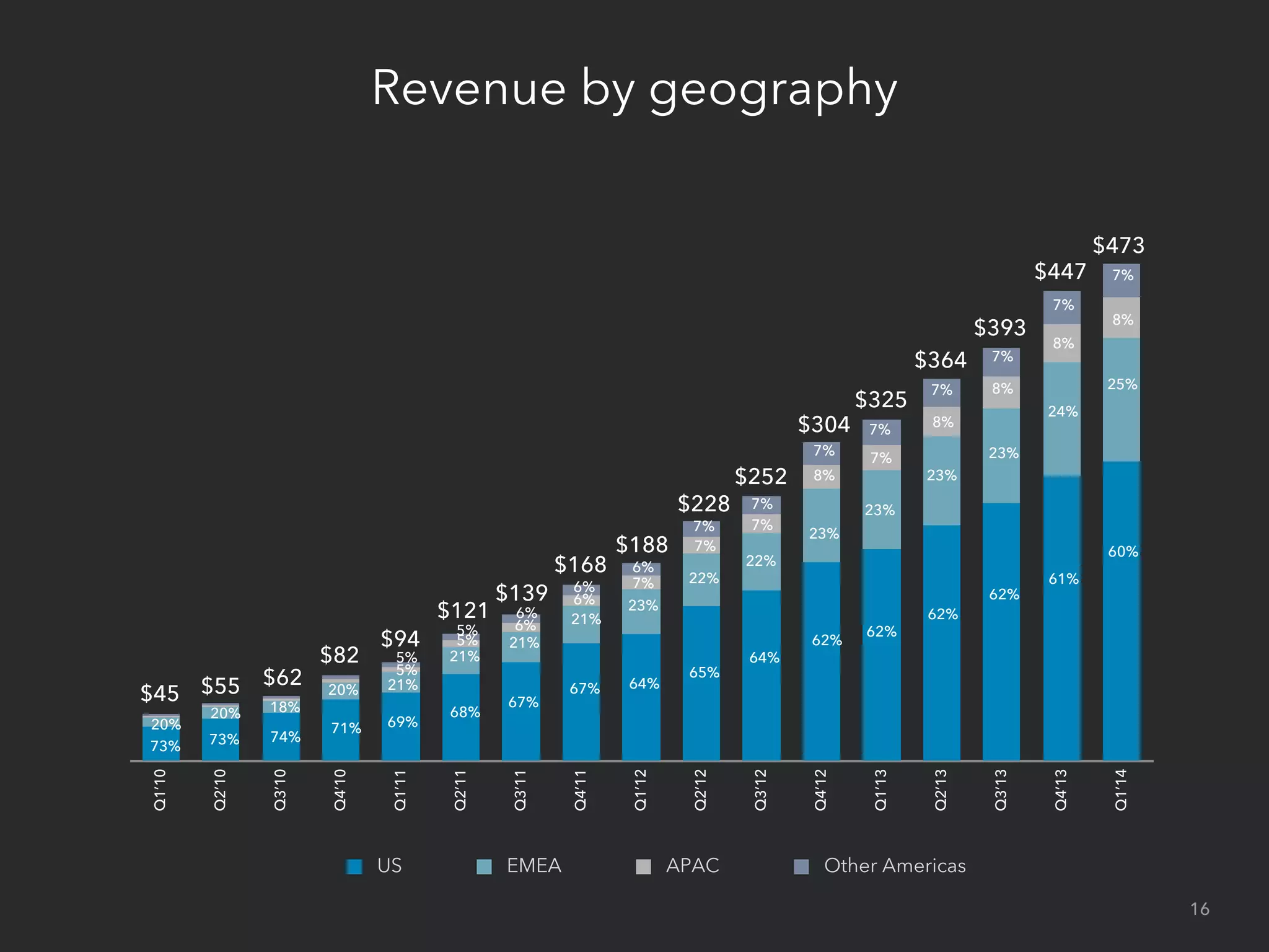 Revenue by geography
Q1’10
Q2’10
Q3’10
Q4’10
Q1’11
Q2’11
Q3’11
Q4’11
Q1’12
Q2’12
Q3’12
Q4’12
Q1’13
Q2’13
Q3’13
Q4’13
Q1’14
US EMEA APAC Other Americas
73%
20%
73%
20%
74%
18%
71%
20%
69%
21%
68%
21%
5%
67%
21%
6%
67%
21%
6%
64%
23%
7%
65%
22%
7%
64%
22%
7%
62%
23%
8%
62%
23%
7%
62%
23%
8%
62%
23%
8%
$45 $55 $62
$82
$94
$121
$139
$168
$188
$228
$252
$304
$325
$364
$393
5%
5%
5%
6%
6%
6%
7%
7%
7%
7%
7%
7%
16
61%
24%
8%
$447
7%
$473
60%
25%
8%
7%
 