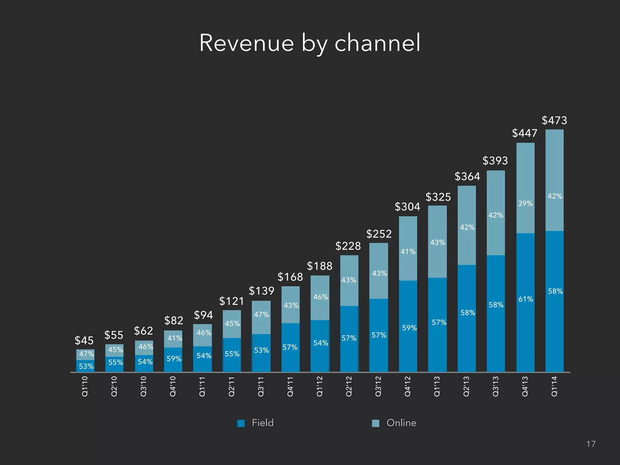 Revenue by channel
Q1’10
Q2’10
Q3’10
Q4’10
Q1’11
Q2’11
Q3’11
Q4’11
Q1’12
Q2’12
Q3’12
Q4’12
Q1’13
Q2’13
Q3’13
Q4’13
Q1’14
Field Online
53%
47%
55%
45%
54%
46%
59%
41%
54%
46%
55%
45%
53%
47%
57%
43%
54%
46%
57%
43%
57%
43%
59%
41%
57%
43%
58%
42%
58%
42%
$45
$55 $62
$82
$94
$121
$139
$168
$188
$228
$252
$304
$325
$364
$393
17
61%
39%
$447
58%
42%
$473
 