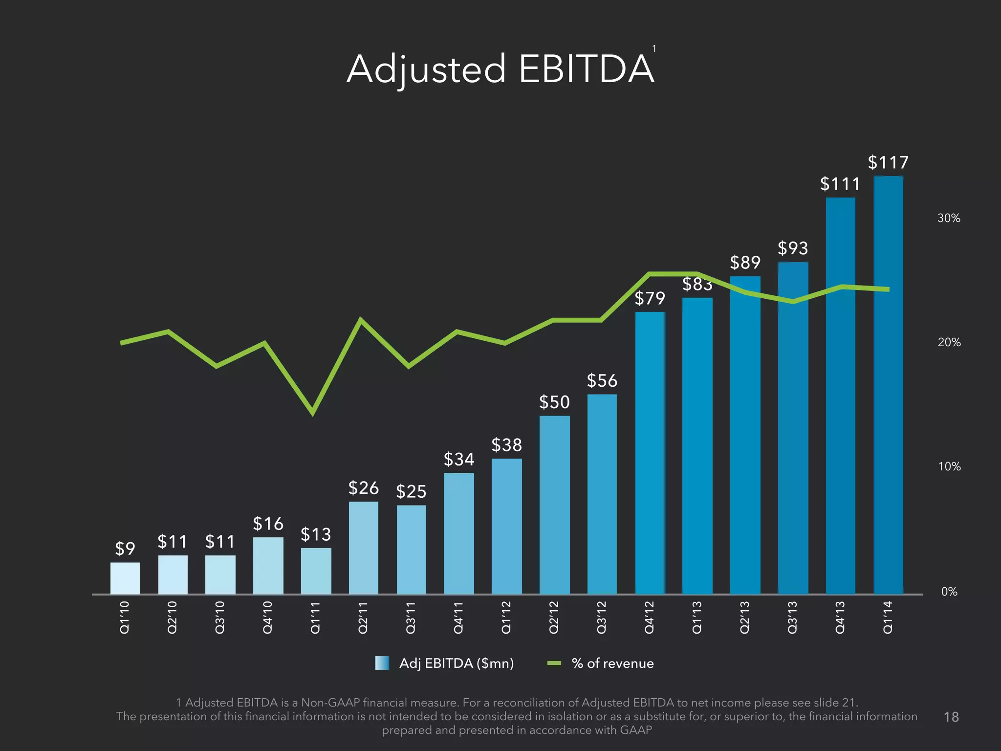 Adjusted EBITDA
Q1’10
Q2’10
Q3’10
Q4’10
Q1’11
Q2’11
Q3’11
Q4’11
Q1’12
Q2’12
Q3’12
Q4’12
Q1’13
Q2’13
Q3’13
Q4’13
Q1’14
$117
$111
$93
$89
$83
$79
$56
$50
$38
$34
$25$26
$13
$16
$11$11$9
% of revenueAdj EBITDA ($mn)
0%
10%
20%
30%
18
1 Adjusted EBITDA is a Non-GAAP ﬁnancial measure. For a reconciliation of Adjusted EBITDA to net income please see slide 21.
The presentation of this ﬁnancial information is not intended to be considered in isolation or as a substitute for, or superior to, the ﬁnancial information
prepared and presented in accordance with GAAP
1
 