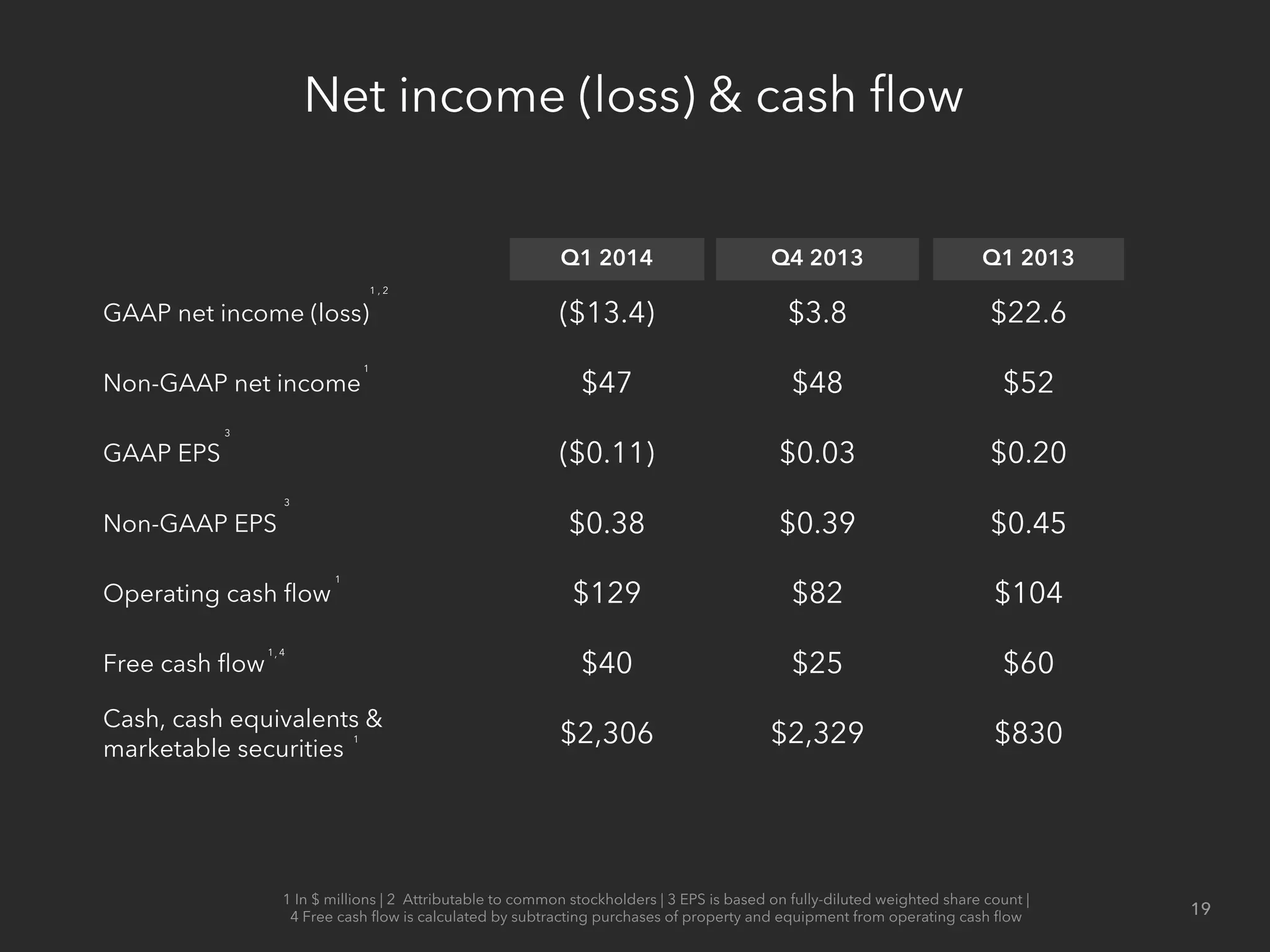Net income (loss) & cash ﬂow
Q1 2014 Q4 2013 Q1 2013
GAAP net income (loss) ($13.4) $3.8 $22.6
Non-GAAP net income $47 $48 $52
GAAP EPS ($0.11) $0.03 $0.20
Non-GAAP EPS $0.38 $0.39 $0.45
Operating cash ﬂow $129 $82 $104
Free cash ﬂow $40 $25 $60
Cash, cash equivalents &
marketable securities
$2,306 $2,329 $830
1 In $ millions | 2 Attributable to common stockholders | 3 EPS is based on fully-diluted weighted share count |
4 Free cash ﬂow is calculated by subtracting purchases of property and equipment from operating cash ﬂow 19
4
3
3
,
1
1
1
1
1
2,
 