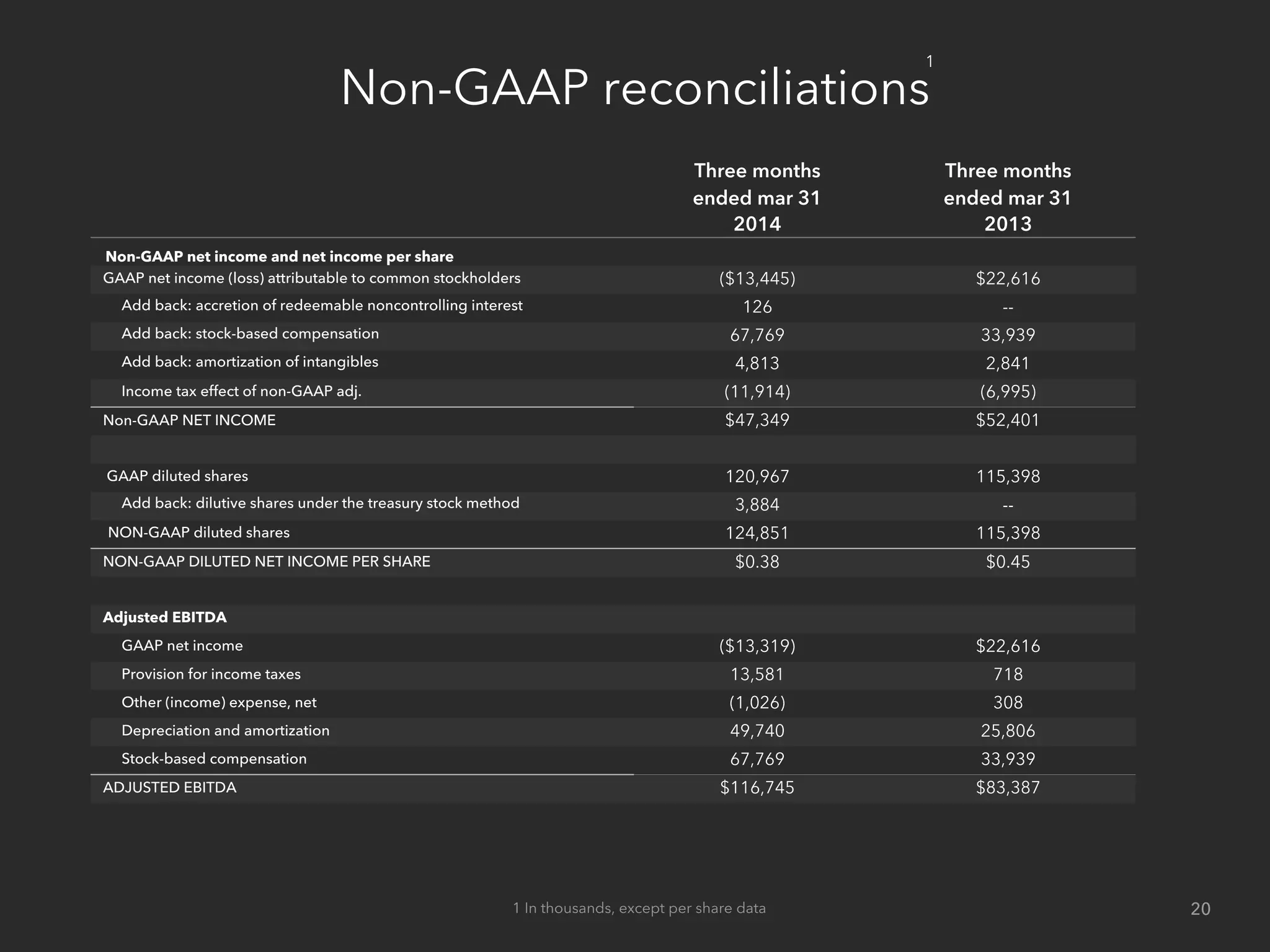 Non-GAAP reconciliations
1
Three months Three months
ended mar 31 ended mar 31
2014 2013
Non-GAAP net income and net income per share
GAAP net income (loss) attributable to common stockholders ($13,445) $22,616
Add back: accretion of redeemable noncontrolling interest 126 --
Add back: stock-based compensation 67,769 33,939
Add back: amortization of intangibles 4,813 2,841
Income tax effect of non-GAAP adj. (11,914) (6,995)
Non-GAAP NET INCOME $47,349 $52,401
GAAP diluted shares 120,967 115,398
Add back: dilutive shares under the treasury stock method 3,884 --
NON-GAAP diluted shares 124,851 115,398
NON-GAAP DILUTED NET INCOME PER SHARE $0.38 $0.45
Adjusted EBITDA
GAAP net income ($13,319) $22,616
Provision for income taxes 13,581 718
Other (income) expense, net (1,026) 308
Depreciation and amortization 49,740 25,806
Stock-based compensation 67,769 33,939
ADJUSTED EBITDA $116,745 $83,387
201 In thousands, except per share data
 
