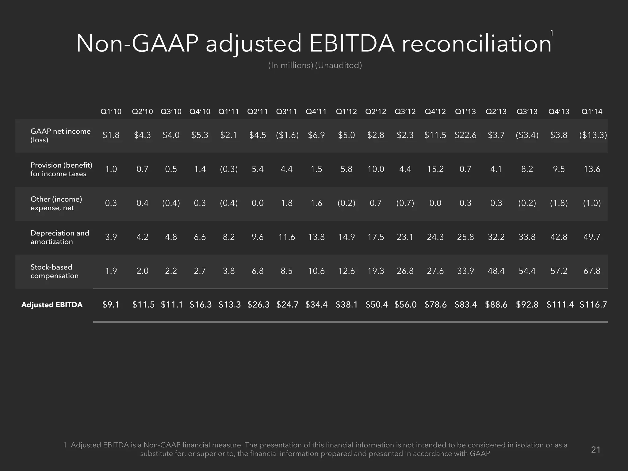 Non-GAAP adjusted EBITDA reconciliation
(In millions) (Unaudited)
Q1’10 Q2’10 Q3’10 Q4’10 Q1’11 Q2’11 Q3’11 Q4’11 Q1’12 Q2’12 Q3’12 Q4’12 Q1’13 Q2’13 Q3’13 Q4’13 Q1’14
GAAP net income
(loss)
$1.8 $4.3 $4.0 $5.3 $2.1 $4.5 ($1.6) $6.9 $5.0 $2.8 $2.3 $11.5 $22.6 $3.7 ($3.4) $3.8 ($13.3)
Provision (beneﬁt)
for income taxes
1.0 0.7 0.5 1.4 (0.3) 5.4 4.4 1.5 5.8 10.0 4.4 15.2 0.7 4.1 8.2 9.5 13.6
Other (income)
expense, net
0.3 0.4 (0.4) 0.3 (0.4) 0.0 1.8 1.6 (0.2) 0.7 (0.7) 0.0 0.3 0.3 (0.2) (1.8) (1.0)
Depreciation and
amortization
3.9 4.2 4.8 6.6 8.2 9.6 11.6 13.8 14.9 17.5 23.1 24.3 25.8 32.2 33.8 42.8 49.7
Stock-based
compensation
1.9 2.0 2.2 2.7 3.8 6.8 8.5 10.6 12.6 19.3 26.8 27.6 33.9 48.4 54.4 57.2 67.8
Adjusted EBITDA $9.1 $11.5 $11.1 $16.3 $13.3 $26.3 $24.7 $34.4 $38.1 $50.4 $56.0 $78.6 $83.4 $88.6 $92.8 $111.4 $116.7
21
1 Adjusted EBITDA is a Non-GAAP ﬁnancial measure. The presentation of this ﬁnancial information is not intended to be considered in isolation or as a
substitute for, or superior to, the ﬁnancial information prepared and presented in accordance with GAAP
1
 