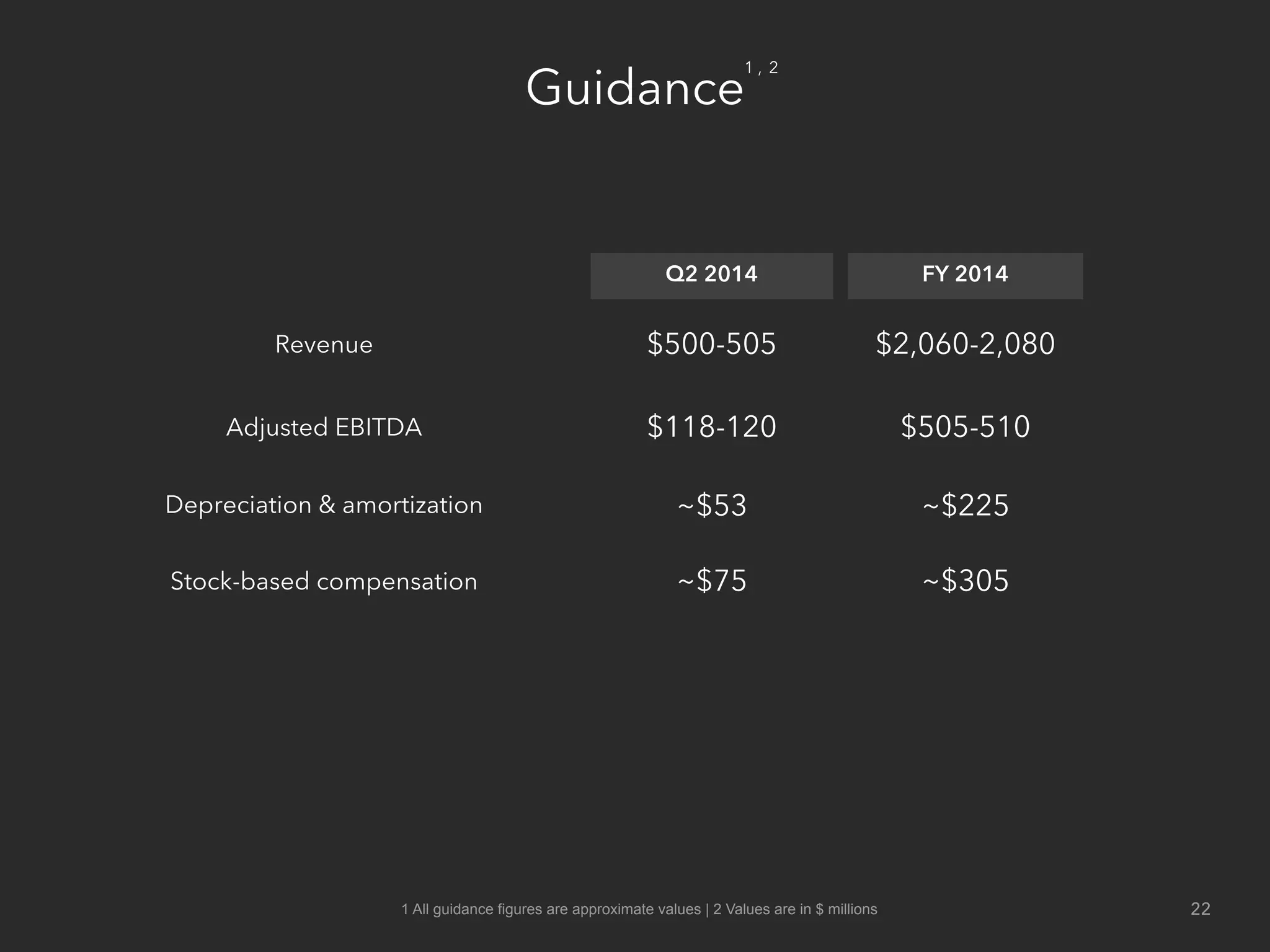 Guidance
Q2 2014 FY 2014
Revenue $500-505 $2,060-2,080
Adjusted EBITDA $118-120 $505-510
Depreciation & amortization ~$53 ~$225
Stock-based compensation ~$75 ~$305
22
1
1 All guidance figures are approximate values | 2 Values are in $ millions
, 2
 