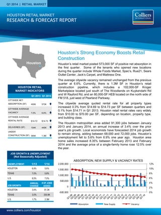 www.colliers.com/houston
Q1 2014 | RETAIL MARKET
HOUSTON RETAIL
MARKET INDICATORS
Q1 2013 Q1 2014
CITYWIDE NET
ABSORPTION (SF) 400K 573K
CITYWIDE AVERAGE
VACANCY 7.0% 6.6%
CITYWIDE AVERAGE
RENTAL RATE $14.72 $14.73
DELIVERIES (SF) 154K 445K
UNDER
CONSTRUCTION (SF) 585K 1.3M
Houston’s retail market posted 573,000 SF of positive net absorption in
the first quarter. Some of the tenants who opened new locations
during the quarter include Whole Foods Market, Spec’s, Rue21, Sears
Outlet Center, Jack’s Carpet, and Mattress One.
The average citywide vacancy remained unchanged from the previous
quarter at 6.6%. Currently, there is 1.3M SF in Houston’s retail
construction pipeline, which includes a 102,000-SF Kroger
Marketplace located just south of The Woodlands on Kuykendahl Rd
and W Rayford Rd, and an 80,000-SF HEB located on the north side of
FM 518, just west of Pearland Parkway.
The citywide average quoted rental rate for all property types
increased 0.3% from $14.69 to $14.73 per SF between quarters and
0.1% from $14.71 in Q1 2013. Houston retail rental rates vary widely
from $10.00 to $70.00 per SF, depending on location, property type,
and building class.
The Houston metropolitan area added 91,300 jobs between January
2013 and January 2014, an annual increase of 3.4% over the prior
year’s job growth. Local economists have forecasted 2014 job growth
to remain strong, adding between 68,000 and 72,000 jobs. Houston’s
unemployment fell to 5.6% from 6.9% one year ago. Houston area
home sales increased 8.35% between February 2013 and February
2014 and the average price of a single-family home rose 12.5% over
the year.
ABSORPTION, NEW SUPPLY & VACANCY RATES
0%
2%
4%
6%
8%
10%
12%
-500,000
0
500,000
1,000,000
1,500,000
2,000,000
Absorption New Supply Vacancy
Houston’s Strong Economy Boosts Retail
Construction
HOUSTON RETAIL MARKET
RESEARCH & FORECAST REPORT
Houston
UNEMPLOYMENT 1/13 1/14
HOUSTON 6.9% 5.6%
TEXAS 7.0% 5.8%
U.S. 8.5% 7.0%
JOB GROWTH
ANNUAL
CHANGE
# OF JOBS
ADDED
HOUSTON 3.4% 91.3K
TEXAS 3.0% 330.9K
U.S. 1.7% 2.3M
JOB GROWTH & UNEMPLOYMENT
(Not Seasonally Adjusted)
 