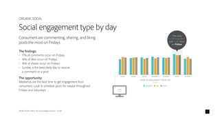 ADOBE DIGITAL INDEX | The Social Intelligence Report - Q1 2014 7
Consumers are commenting, sharing, and liking
posts the most on Fridays.
The findings:
•	 17% of comments occur on Fridays.
•	 16% of likes occur on Fridays.
•	 16% of shares occur on Fridays.
•	 Sunday is the least likely day to receive
a comment on a post.
The opportunity:
Weekends are the best time to get engagement from
consumers. Look to schedule posts for release throughout
Fridays and Saturdays.
Social engagement type by day
ORGANIC SOCIAL
LIKESCOMMENTS SHARES
SHARE OF ENGAGEMENT TYPE BY DAY
(Q1 2014)
SUNDAY MONDAY TUESDAY WEDNESDAY THURSDAY FRIDAY SATURDAY
The most
comments, likes
and shares occur
on Fridays
 