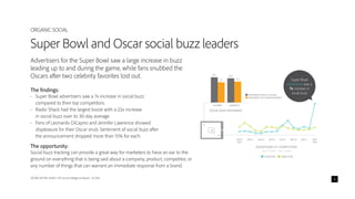 ADOBE DIGITAL INDEX | The Social Intelligence Report - Q1 2014 8
Advertisers for the Super Bowl saw a large increase in buzz
leading up to and during the game, while fans snubbed the
Oscars after two celebrity favorites lost out.
The findings:
•	 Super Bowl advertisers saw a 7x increase in social buzz
compared to their top competitors.
•	 Radio Shack had the largest boost with a 22x increase
in social buzz over its 30-day average.
•	 Fans of Leonardo DiCaprio and Jennifer Lawrence showed
displeasure for their Oscar snub. Sentiment of social buzz after
the announcement dropped more than 15% for each.
The opportunity:
Social buzz tracking can provide a great way for marketers to have an ear to the
ground on everything that is being said about a company, product, competitor, or
any number of things that can warrant an immediate response from a brand.
Super Bowl and Oscar social buzz leaders
ORGANIC SOCIAL
ADVERTISERS VS. COMPETITORS
(Jan. 19, 2014 – Feb. 2, 2014)
JAN 19
2014
JAN 21 JAN 23 JAN 25 JAN 27 JAN 29 JAN 31 FEB 2
2014
ADVERTISER COMPETITOR
SENTIMENT PRIOR TO OSCARS
SENTIMENT POST ANNOUNCEMENT
SOCIAL BUZZ SENTIMENT
6.5
5.1
DICAPRIO
6.3
5.2
LAWRENCE
Super Bowl
advertisers saw a
7x increase in
social buzz
 
