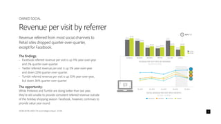 ADOBE DIGITAL INDEX | The Social Intelligence Report - Q1 2014 9
Revenue referred from most social channels to
Retail sites dropped quarter-over-quarter,
except for Facebook.
The findings:
•	 Facebook referred revenue per visit is up 11% year-over-year
and 2% quarter-over-quarter.
•	 Twitter referred revenue per visit is up 5% year-over-year
and down 23% quarter-over-quarter.
•	 Tumblr referred revenue per visit is up 55% year-over-year,
but down 36% quarter-over-quarter.
The opportunity:
While Pinterest and Tumblr are doing better than last year,
they’re still unable to provide consistent referred revenue outside
of the holiday shopping season. Facebook, however, continues to
provide value year round.
Revenue per visit by referrer
OWNED SOCIAL
Q1 2013
Q1 2014
REVENUE PER VISIT (RPV) BY REFERRER
(Q1 2013 & Q1 2014)
$1.04
$0.93
BLOGGER
$1.12
$1.24
FACEBOOK
$0.61
$0.65
PINTEREST
$0.59$0.62
TWITTER
$1.17
$0.70
YOUTUBE
$0.45
$0.70
TUMBLR
Q1 2013 Q2 2013 Q3 2013 Q4 2013 Q1 2014
SOCIAL REVENUE PER VISIT (RPV) GROWTH
(Q1 2013 – Q1 2014)
FACEBOOK PINTEREST TWITTER TUMBLR
55% YoY
 