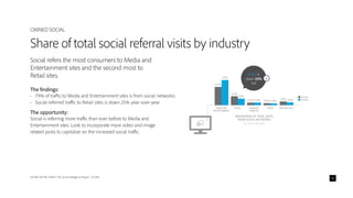 ADOBE DIGITAL INDEX | The Social Intelligence Report - Q1 2014 10
Social refers the most consumers to Media and
Entertainment sites and the second most to
Retail sites.
The findings:
•	 7.9% of traffic to Media and Entertainment sites is from social networks.
•	 Social-referred traffic to Retail sites is down 25% year-over-year.
The opportunity:
Social is referring more traffic than ever before to Media and
Entertainment sites. Look to incorporate more video and image
related posts to capitalize on the increased social traffic.
Share of total social referral visits by industry
OWNED SOCIAL
PERCENTAGE OF TOTAL VISITS
FROM SOCIAL NETWORKS
(Q1 2013 & Q1 2014)
6.0%
7.9%
MEDIA AND
ENTERTAINMENT
2.4%
1.8%
RETAIL
0.6% 0.6%
FINANCIAL
SERVICES
0.5% 0.4%
TRAVEL
1.0% 0.8%
B2B HIGH TECH
Q1 2013
Q1 2014
Retail is
down 25%
YoY
 