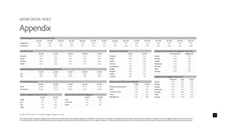ADOBE DIGITAL INDEX | The Social Intelligence Report - Q1 2014
ADOBE DIGITAL INDEX
Appendix
13
©2014 Adobe Systems Incorporated. All rights reserved. Adobe and the Adobe logo are either registered trademarks or trademarks of Adobe Systems Incorporated in the United States and/or other countries. Android is a trademark of Google Inc. Linux is the registered trademark of Linus Torvalds in the
U.S. and other countries. Symbian and all Symbian based marks and logos are trademarks of Symbian Limited. Windows is either a registered trademark or a trademark of Microsoft Corporation in the United States and/or other countries. All other trademarks are the property of their respective owners.
Facebook Engagement and Post Impressions Growth
Jan 2013 Feb 2013 Mar 2013 Apr 2013 May 2013 Jun 2013 Jul 2013 Aug 2013 Sept 2013 Oct 2013 Nov 2013 Dec 2013 Jan 2014 Feb 2014 Mar 2014
Engagement 100% 106% 114% 109% 120% 109% 124% 114% 110% 130% 123% 140% 157% 160% 151%
Impressions 100% 116% 129% 129% 131% 123% 131% 143% 186% 166% 156% 179% 195% 242% 260%
Retail Social Referred Visits
Q1 2013 Q1 2014
Facebook 73.0% 74.5%
Twitter 10.8% 11.2%
Tumblr 1.1% 0.6%
YouTube 4.5% 1.8%
Stumbleupon 1.2% 0.7%
Blogger 1.9% 1.4%
Pinterest 3.6% 5.7%
Reddit 2.6% 2.5%
LinkedIn 1.4% 1.7%
Ad Clicks and Impresssions
Q1 2013 Q2 2013 Q3 2013 Q4 2013 Q1 2014
Clicks 100.0% 126.9% 177.3% 114.7% 170.3%
Impressions 100.0% 107.7% 120.2% 99.6% 140.4%
Facebook Ad Cost per Click (CPC) and Click Through Rate (CTR)
Q1 2013 Q2 2013 Q3 2013 Q4 2013 Q1 2014
CTR 100% 130% 256% 218% 260%
CPC 100% 90% 83% 110% 98%
Social RPV Growth
Q1 2013 Q2 2013 Q3 2013 Q4 2013 Q1 2014
Facebook $1.05 $1.05 $0.93 $1.22 $1.24
Twitter $0.55 $0.59 $0.44 $0.81 $0.62
Pinterest $0.61 $0.71 $0.55 $0.93 $0.65
Tumblr $0.45 $0.64 $0.65 $1.10 $0.70
Facebook Brand Impressions and Engagement Type by Day
Post impressions Engagement
Sunday 13.4% 3.0%
Monday 14.1% 3.0%
Tuesday 13.8% 3.0%
Wednesday 14.2% 3.0%
Thursday 14.5% 3.2%
Friday 15.7% 3.3%
Saturday 14.4% 3.1%
Facebook Share of Engagement Type by Day
Comments Likes Shares
Sunday 12.8% 14.6% 14.2%
Monday 13.8% 14.2% 14.3%
Tuesday 14.3% 13.1% 13.8%
Wednesday 14.9% 13.5% 14.4%
Thursday 14.1% 13.9% 14.1%
Friday 17.0% 16.1% 16.1%
Saturday 13.2% 14.7% 13.2%
Facebook Engagement Rate by Post Type
Q1 2013 Q1 2014
Image 5.0% 4.4%
Link 2.3% 1.4%
Text 1.7% 0.6%
Video 2.4% 3.0%
Facebook Share of Brand Post Engagement
Q1 2013 Q1 2014
Likes 82% 78%
Comments 12% 14%
Shares 6% 8%
Percent of Total Visits from Social Networks
Q1 2013 Q1 2014
Media and entertainmant 6.0% 7.9%
Retail 2.4% 1.8%
Financial services 0.6% 0.6%
Travel 0.5% 0.4%
B2B high-tech 1.0% 0.8%
 