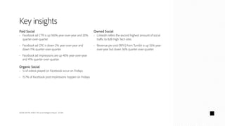 ADOBE DIGITAL INDEX | The Social Intelligence Report - Q1 2014
Key insights
Paid Social
•	 Facebook ad CTR is up 160% year-over-year and 20%
quarter-over-quarter.
•	 Facebook ad CPC is down 2% year-over-year and
down 11% quarter-over-quarter.
•	 Facebook ad impressions are up 40% year-over-year
and 41% quarter-over-quarter.
Organic Social
•	 ¼ of videos played on Facebook occur on Fridays.
•	 15.7% of Facebook post impressions happen on Fridays.
Owned Social
•	 LinkedIn refers the second highest amount of social
traffic to B2B High Tech sites.
•	 Revenue per visit (RPV) from Tumblr is up 55% year-
over-year but down 36% quarter-over-quarter.
 