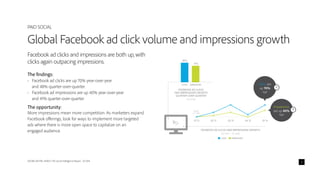 ADOBE DIGITAL INDEX | The Social Intelligence Report - Q1 2014 2
Facebook ad clicks and impressions are both up, with
clicks again outpacing impressions.
The findings:
•	 Facebook ad clicks are up 70% year-over-year
and 48% quarter-over-quarter.
•	 Facebook ad impressions are up 40% year-over-year
and 41% quarter-over-quarter.
The opportunity:
More impressions mean more competition. As marketers expand
Facebook offerings, look for ways to implement more targeted
ads where there is more open space to capitalize on an
engaged audience.
Global Facebook ad click volume and impressions growth
PAID SOCIAL
FACEBOOK AD CLICKS AND IMPRESSIONS GROWTH
(Q1 2013 – Q1 2014)
CLICKS IMPRESSIONS
INDEX
AT 100%
Q1 ‘13 Q2 ‘13 Q3 ‘13 Q4 ‘13 Q1 ‘14
Clicks are
up 70%
YoY
Impressions
are up 40%
YoY
FACEBOOK AD CLICKS
AND IMPRESSIONS GROWTH
QUARTER-OVER-QUARTER
(Q1 2014)
CLICKS
48%
IMPRESSIONS
41%
 