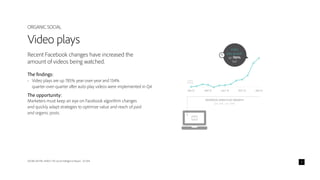 ADOBE DIGITAL INDEX | The Social Intelligence Report - Q1 2014 5
Recent Facebook changes have increased the
amount of videos being watched.
The findings:
•	 Video plays are up 785% year-over-year and 134%
quarter-over-quarter after auto-play videos were implemented in Q4.
The opportunity:
Marketers must keep an eye on Facebook algorithm changes
and quickly adapt strategies to optimize value and reach of paid
and organic posts.
Video plays
ORGANIC SOCIAL
FACEBOOK VIDEO PLAY GROWTH
(Jan. 2013 – Jan. 2014)
INDEX
AT 100%
JAN ‘13 APR ‘13 JULY ‘13 OCT ‘13 JAN ‘14
Video
play growth
up 785%
YoY
 