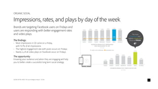ADOBE DIGITAL INDEX | The Social Intelligence Report - Q1 2014 6
Brands are targeting Facebook users on Fridays and
users are responding with better engagement rates
and video plays.
The findings:
•	 Most impressions in Q1 came on a Friday,
with 15.7% of all impressions.
•	 The highest engagement rate with posts occurs on Fridays.
•	 Nearly ¼ of all video plays on Facebook occur on Fridays.
The opportunity:
Knowing your audience and when they are engaging will help
you to better create a successful long term social strategy.
Impressions, rates, and plays by day of the week
ORGANIC SOCIAL
SHARE OF POST IMPRESSION ENGAGEMENT RATE
FACEBOOK BRAND POST IMPRESSIONS
AND ENGAGEMENT BY DAY
(Q1 2014)
SUNDAY
13.4%
MONDAY
14.1%
TUESDAY
13.8%
WEDNESDAY
14.2%
THURSDAY
14.5%
FRIDAY
15.7%
SATURDAY
14.4%
3.0% 3.0% 3.0% 3.0% 3.2% 3.3% 3.1%
FACEBOOK BRAND POST VIDEO PLAYS BY DAY
(Q1 2014)
SUNDAY
6.4%
MONDAY
9.2%
TUESDAY
18.6%
WEDNESDAY
16.8%
THURSDAY
14.6%
FRIDAY
24.7%
SATURDAY
9.7%
The most
impressions and
highest engagement
occur on FRIDAY
 