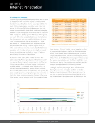 10 © 2014 Akamai Technologies, Inc. All Rights Reserved
Section 2:
Internet Penetration
2.1 Unique IPv4 Addresses
Through its globally-deployed Intelligent Platform, and by virtue
of the approximately two trillion requests for Web content
that it serves on a daily basis, Akamai has unique visibility into
levels of Internet penetration around the world. In the first
quarter of 2014, over 795 million IPv4 addresses, from 240
unique countries/regions, connected to the Akamai Intelligent
Platform — 1.6% more than in the fourth quarter of 2013, and
7.8% more than in the first quarter of that year. Although we
saw nearly 800 million unique IPv4 addresses, Akamai believes
that this represents well over one billion Web users. In some
cases, multiple individuals may be represented by a single
IPv4 address (or a small number of IPv4 addresses) because
they access the Web through a firewall or proxy server; in
other cases, individual users may have multiple IPv4 addresses
associated with them due to their use of multiple connected
devices. Unless otherwise specified, the use of “IP address”
within Section 2.1 refers to IPv4 addresses.
As shown in Figure 9, the global number of unique IPv4
addresses seen by Akamai grew by about 12.5 million quarter-
over-quarter. Quarterly growth was also seen in six of the top
10 countries, with Brazil continuing to show the strongest
increases, adding 12% from the fourth quarter of 2013 (or
over four million IPv4 addresses). Among the four countries
that saw IPv4 address counts decline from the prior quarter, the
losses were fairly nominal, ranging from just over two million in
the United States to approximately two thousand in Germany.
Given general Internet adoption trends, it is unlikely that these
losses represent shrinking levels of Internet usage/penetration
in these countries. Looking at the full set of global countries/
regions, 70% of them saw a quarter-over-quarter increase in
unique IPv4 address counts, with 42 countries/regions growing
10% or more. Of the 28% of countries/regions that saw unique
IPv4 address counts decline, just 13 of them lost 10% or more
from the prior quarter. Five countries/regions, all with a single
observed unique IPv4 address, remained unchanged.
Looking at year-over-year changes, Brazil and China were
the only two countries among the top 10 to see double-
digit percentage increases, with Brazil growing its count by
half over the preceding 12 months. Interestingly, half of the
top 10 saw unique IPv4 address counts decline from the first
Figure 9: Unique IPv4 Addresses Seen by Akamai
–	Global	 795,443,250	 1.6%	 7.8%
1	 United States	 162,676,451	 -1.4%	 8.6%
2	China	 123,526,069	 2.4%	 11%
3	Brazil	 41,298,964	 12%	 50%
4	Japan	 40,042,679	 -0.8%	 -3.3%
5	Germany	 37,176,442	 -0.1%	 -2.4%
6	 United Kingdom	 28,509,857	 -0.6%	 -1.2%
7	France	 28,451,546	 2.4%	 5.7%
8	 South Korea	 20,987,274	 3.0%	 -1.6%
9	Italy	 20,021,068	 1.0%	 -2.4%
10	Russia	 18,752,316	 2.1%	 3.3%
YoY
Change
QoQ
Change
Q1 ’14 Unique
IPv4 Addresses
Country/Region
Figure 10: Available IPv4 Address Pool Size by RIR, Q1 2014
AFRINIC
APNIC
ARIN
LACNIC
RIPE
70
60
50
40
30
20
10
0
1-Jan
8-Jan
15-Jan
22-Jan
29-Jan
5-Feb
12-Feb
19-Feb
26-Feb
5-Mar
12-Mar
19-Mar
26-Mar
IPv4Addresses(Millions)
 