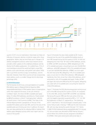 11© 2014 Akamai Technologies, Inc. All Rights Reserved
quarter of 2013, but as noted above, these losses are likely not
indicative of long-term declines in Internet usage within those
geographies. Rather, they are more likely due to changes in IP
address management practices within local network service
providers and/or updates to the underlying database used by
Akamai for IP address geolocation. On a global basis, 75% of
countries/regions around the world had higher unique IPv4
address counts year-over-year, with growth rates above 100%
seen in just three countries (Congo, Guinea-Bissau, and the
Holy See). However, these three countries all had comparatively
lower address counts, so smaller changes tend to drive large
percentage shifts.
2.2 IPv4 Exhaustion
The first quarter of 2014 saw continued depletion of available
IPv4 address space as Regional Internet Registries (RIRs)
assigned/allocated blocks of IPv4 address space to organizations
within their respective territories. In the Latin America/
Caribbean region, this drove LACNIC’s available pool space
below 15 million IPv4 addresses, according to a Tweet posted
by @IPv4Countdown in March.6
Leveraging data7
collected
by Geoff Huston, Chief Scientist at APNIC,8
the State of the
Internet Report provides a perspective on the size of the
available IPv4 address pool at each RIR, and how the sizes of the
available pools are shrinking over time. In addition, the report
also uses data published by the individual RIRs to highlight IPv4
address space delegation activity within each region over the
course of the quarter.
Figure 10 illustrates the data made available by Mr. Huston,
showing how the size of the available IPv4 address pools at
each RIR changed during the first quarter of 2014. As both are
delegating from their final “/8” block of IPv4 addresses, activity
at APNIC and RIPE remained low. APNIC delegated just 2.4%
of its available pool space, amounting to just over 334,000 IPv4
addresses, while RIPE delegated 3.9% of its available pool space,
or just over 569,000 IPv4 addresses. AFRINIC was once again
the next most active RIR, delegating 7.9% of its available pool
space, or just over 4.5 million IPv4 addresses. ARIN delegated
slightly less than that, at over four million IPv4 addresses, which
amounted to 16% of its available pool space. Finally, LACNIC
was again the most active RIR during the first quarter, delegating
just under 42% of its available pool, accounting for nearly 9.4
million IPv4 addresses.
Figure 11 illustrates the IPv4 allocation/assignment activity across
each of the RIRs during the first quarter of 2014. As compared
to the other RIRs, activity at both RIPE and APNIC was relatively
flat during the quarter. RIPE was the more active of the two,
with the biggest single block assigned by RIPE a “/17” (32,768
IPv4 addresses) on March 21, apparently to “The Gathering
2014”,9
described as “the second largest computer party” in the
world, held annually in Norway.10
ARIN was the next most active
RIR, with two days during the quarter that saw “/12” blocks
(1,048,576 IPv4 addresses) being assigned/allocated. On January
16, one such block was allocated to ATT Internet Services,11
and on March 28, another one was assigned to CloudFlare.12
At AFRINIC, there were several particularly active days in
Figure 11: Total Number of IPv4 Addresses Assigned/Allocated by RIR, Q1 2014
AFRINIC
APNIC
ARIN
LACNIC
RIPE
1-Jan
8-Jan
15-Jan
22-Jan
29-Jan
5-Feb
12-Feb
19-Feb
26-Feb
5-Mar
12-Mar
19-Mar
26-Mar
IPv4Addresses(Millions)
12
10
8
6
4
2
0
 