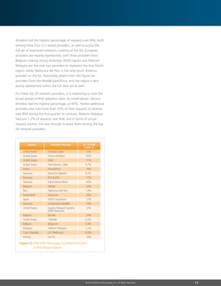 13© 2014 Akamai Technologies, Inc. All Rights Reserved
Wireless had the highest percentage of requests over IPv6, both
among these four U.S.-based providers, as well as across the
full set of examined networks. Looking at the list, European
providers are heavily represented, with three providers from
Belgium making strong showings. KDDI (Japan) and Telekom
Malaysia are the only two providers to represent the Asia Pacific
region, while Telefonica del Peru is the only South America
provider on the list. Noticeably absent from the figure are
providers from the Middle East/Africa, and the region is very
poorly represented within the full data set as well.
For these top 20 network providers, it is interesting to note the
broad spread of IPv6 adoption rates. As noted above, Verizon
Wireless had the highest percentage, at 45%. Twelve additional
providers also had more than 10% of their requests to Akamai
over IPv6 during the first quarter. In contrast, Telekom Malaysia
had just 1.2% of requests over IPv6, but in terms of actual
request volume, this was enough to place them among the top
20 network providers.
United States	 Comcast Cable	 13%
United States	 Verizon Wireless	 45%
United States	 ATT	 11%
United States	 Time Warner Cable	 4.7%
France	Proxad/Free	 19%
Germany	 Deutsche Telekom	 9.2%
Romania	 RCS  RDS	 17%
Germany	 Kabel Deutschland	 30%
Belgium	Telenet	 24%
Peru		 Telefonica Del Peru	 7.4%
Switzerland	Swisscom	 20%
Japan	 KDDI Corporation	 12%
Germany	 Unitymedia KabelBW	 19%
United States	 Hughes Network Systems 	 22%
		 (DISH Network)	
Belgium	Brutele	 24%
United States	 T-Mobile	 6.2%
Belgium	Belgacom	 5.9%
Malaysia	 Telekom Malaysia	 1.2%
Czech Republic	 o2 (Telefonica)	 6.3%
Norway	 Get AS	 16%
Network ProviderCountry Q1’14 IPv6
Traffic %
Figure 13: IPv6 Traffic Percentage,Top Network Providers
by IPv6 Request Volume
 