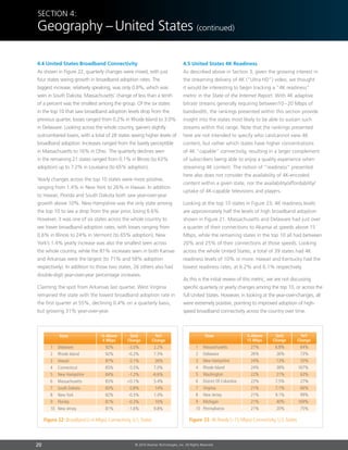 20 © 2014 Akamai Technologies, Inc. All Rights Reserved
Section 4:
Geography –United States (continued)
1	Delaware	 92%	 -3.0%	 2.2%
2	 Rhode Island	 92%	 -0.2%	 7.5%
3	Hawaii	 87%	 0.1%	 26%
4	Connecticut	 85%	 0.5%	 7.0%
5	 New Hampshire	 84%	 -1.2%	 -6.6%
6	Massachusetts	 83%	 0.1%	 5.4%
7	 South Dakota	 83%	 0.8%	 14%
8	 New York	 82%	 -0.5%	 1.4%
9	Florida	 81%	 -0.3%	 10%
10	 New Jersey	 81%	 -1.6%	 9.8%
YoY
Change
QoQ
Change
% Above
4 Mbps
State
Figure 22: Broadband (4 Mbps) Connectivity, U.S. States
1	Massachusetts	 27%	 6.8%	 64%
2	Delaware	 26%	 26%	 73%
3	 New Hampshire	 24%	 13%	 35%
4	 Rhode Island	 24%	 38%	 167%
5	Washington	 22%	 21%	 63%
6	 District Of Columbia	 22%	 7.5%	 27%
7	Virginia	 21%	 7.1%	 66%
8	 New Jersey	 21%	 9.1%	 99%
9	Michigan	 21%	 40%	 169%
10	Pennsylvania	 21%	 20%	 75%
YoY
Change
QoQ
Change
% Above
15 Mbps
State
Figure 23: 4K Ready (15 Mbps) Connectivity, U.S. States
4.4 United States Broadband Connectivity
As shown in Figure 22, quarterly changes were mixed, with just
four states seeing growth in broadband adoption rates. The
biggest increase, relatively speaking, was only 0.8%, which was
seen in South Dakota; Massachusetts’ change of less than a tenth
of a percent was the smallest among the group. Of the six states
in the top 10 that saw broadband adoption levels drop from the
previous quarter, losses ranged from 0.2% in Rhode Island to 3.0%
in Delaware. Looking across the whole country, gainers slightly
outnumbered losers, with a total of 28 states seeing higher levels of
broadband adoption. Increases ranged from the barely perceptible
in Massachusetts to 16% in Ohio. The quarterly declines seen
in the remaining 21 states ranged from 0.1% in Illinois (to 63%
adoption) up to 7.2% in Louisiana (to 65% adoption).
Yearly changes across the top 10 states were more positive,
ranging from 1.4% in New York to 26% in Hawaii. In addition
to Hawaii, Florida and South Dakota both saw year-over-year
growth above 10%. New Hampshire was the only state among
the top 10 to see a drop from the year prior, losing 6.6%.
However, it was one of six states across the whole country to
see lower broadband adoption rates, with losses ranging from
0.6% in Illinois to 24% in Vermont (to 65% adoption). New
York’s 1.4% yearly increase was also the smallest seen across
the whole country, while the 81% increases seen in both Kansas
and Arkansas were the largest (to 71% and 58% adoption
respectively). In addition to those two states, 26 others also had
double-digit year-over-year percentage increases.
Claiming the spot from Arkansas last quarter, West Virginia
remained the state with the lowest broadband adoption rate in
the first quarter at 55%, declining 0.4% on a quarterly basis,
but growing 31% year-over-year.
4.5 United States 4K Readiness
As described above in Section 3, given the growing interest in
the streaming delivery of 4K (“Ultra HD”) video, we thought
it would be interesting to begin tracking a “4K readiness”
metric in the State of the Internet Report. With 4K adaptive
bitrate streams generally requiring between10 – 20 Mbps of
bandwidth, the rankings presented within this section provide
insight into the states most likely to be able to sustain such
streams within this range. Note that the rankings presented
here are not intended to specify who can/cannot view 4K
content, but rather which states have higher concentrations
of 4K “capable” connectivity, resulting in a larger complement
of subscribers being able to enjoy a quality experience when
streaming 4K content. The notion of “readiness” presented
here also does not consider the availability of 4K-encoded
content within a given state, nor the availability/affordability/
uptake of 4K-capable televisions and players.
Looking at the top 10 states in Figure 23, 4K readiness levels
are approximately half the levels of high broadband adoption
shown in Figure 21. Massachusetts and Delaware had just over
a quarter of their connections to Akamai at speeds above 15
Mbps, while the remaining states in the top 10 all had between
20% and 25% of their connections at those speeds. Looking
across the whole United States, a total of 39 states had 4K
readiness levels of 10% or more. Hawaii and Kentucky had the
lowest readiness rates, at 6.2% and 6.1% respectively.
As this is the initial review of this metric, we are not discussing
specific quarterly or yearly changes among the top 10, or across the
full United States. However, in looking at the year-over-changes, all
were extremely positive, pointing to improved adoption of high-
speed broadband connectivity across the country over time.
 