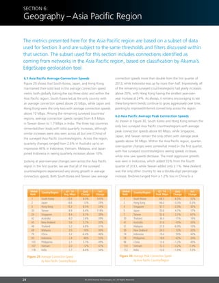 24 © 2014 Akamai Technologies, Inc. All Rights Reserved
6.1 Asia Pacific Average Connection Speeds
Figure 29 shows that South Korea, Japan, and Hong Kong
maintained their solid lead in the average connection speed
metric both globally (taking the top three slots) and within the
Asia Pacific region. South Korea led as the only country with
an average connection speed above 20 Mbps, while Japan and
Hong Kong were the only two with average connection speeds
above 10 Mbps. Among the remaining surveyed countries/
regions, average connection speeds ranged from 8.9 Mbps
in Taiwan down to 1.7 Mbps in India. The three top countries
cemented their leads with solid quarterly increases, although
similar increases were also seen across all but one (China) of
the surveyed Asia Pacific countries/regions. Across the region,
quarterly changes ranged from 2.6% in Australia up to an
impressive 46% in Indonesia; Vietnam, Malaysia, and Japan
joined Indonesia in seeing quarterly increases above 10%.
Looking at year-over-year changes seen across the Asia Pacific
region in the first quarter, we see that all of the surveyed
countries/regions experienced very strong growth in average
connection speeds. Both South Korea and Taiwan saw average
connection speeds more than double from the first quarter of
2013, while Indonesia was up by more than half. Impressively, all
of the remaining surveyed countries/regions had yearly increases
above 20%, with Hong Kong having the smallest year-over-
year increase at 24%. As always, it remains encouraging to see
these long-term trends continue to grow aggressively over time,
pointing to improved Internet connectivity across the region.
6.2 Asia Pacific Average Peak Connection Speeds
As shown in Figure 30, South Korea and Hong Kong remain the
only two surveyed Asia Pacific countries/regions with average
peak connection speeds above 60 Mbps, while Singapore,
Japan, and Taiwan remain the only others with average peak
speeds above 50 Mbps. Within the Asia Pacific region, quarter-
over-quarter changes were somewhat mixed in the first quarter,
with five surveyed countries/regions seeing speeds increase,
while nine saw speeds decrease. The most aggressive growth
was seen in Indonesia, which added 55% from the fourth
quarter of 2013, while Taiwan added only 2.1%. New Zealand
was the only other country to see a double-digit percentage
increase. Declines ranged from a 1.2% loss in China to a
Section 6:
Geography –Asia Pacific Region
The metrics presented here for the Asia Pacific region are based on a subset of data
used for Section 3 and are subject to the same thresholds and filters discussed within
that section. The subset used for this section includes connections identified as
coming from networks in the Asia Pacific region, based on classification by Akamai’s
EdgeScape geolocation tool.
YoY
Change
QoQ
Change
Q1 ’14
Avg. Mbps
Country/Region
1	 South Korea	 23.6	 8.0%	 145%
2	Japan	 14.6	 12%	 29%
3	 Hong Kong	 13.3	 8.5%	 24%
20	Taiwan	 8.9	 6.4%	 118%
24	Singapore	 8.4	 6.1%	 28%
42	Australia	 6.0	 2.6%	 39%
45	 New Zealand	 5.6	 5.7%	 30%
48	Thailand	 5.2	 6.8%	 31%
69	Malaysia	 3.5	 16%	 30%
79	China	 3.2	 -6.4%	 46%
93	Indonesia	 2.4	 46%	 55%
105	Philippines	 2.1	 5.7%	 49%
107	Vietnam	 2.0	 12%	 47%
118	India	 1.7	 8.4%	 34%
Global
Rank
Figure 29: Average Connection Speed
by Asia Pacific Country/Region
YoY
Change
QoQ
Change
Q1 ’14
Peak Mbps
Country/Region
1	 South Korea	 68.5	 6.5%	 52%
2	 Hong Kong	 66.0	 -3.3%	 0.3%
3	Singapore	 57.7	 -2.5%	 32%
5	Japan	 55.6	 4.7%	 17%
7	Taiwan	 52.6	 2.1%	 61%
30	Thailand	 34.4	 -11%	 14%
41	Australia	 31.6	 -10%	 20%
51	Malaysia	 27.9	 -6.9%	 10%
59	 New Zealand	 24.3	 12%	 20%
74	Indonesia	 19.4	 55%	 42%
78	Philippines	 18.8	 -42%	 26%
96	China	 13.6	 -1.2%	 43%
110	Vietnam	 12.3	 -3.2%	 -1.9%
112	India	 12.0	 -1.5%	 7.6%
Global
Rank
Figure 30: Average Peak Connection Speed
by Asia Pacific Country/Region
 