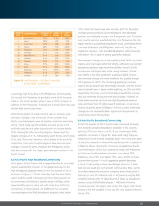 25© 2014 Akamai Technologies, Inc. All Rights Reserved
surprisingly high 42% drop in the Philippines. Unfortunately,
this caused the Philippines to give back nearly all of the gains
made in the fourth quarter, when it saw a 103% increase. In
addition to the Philippines, Thailand and Australia both also saw
double-digit percentage losses.
With the exception of a slight decline seen in Vietnam, year-
over-year changes in the remainder of the surveyed Asia
Pacific countries/regions were all positive, and most were fairly
strong. Hong Kong saw the smallest increase, at just 0.3%,
and India was the only other country with an increase below
10%. Among the other countries/regions, Taiwan had the
biggest increase, at 61%, followed by South Korea, which grew
52%, and China and Indonesia, which added 43% and 42%
respectively. Four more countries/regions saw year-over-year
changes in excess of 20%, including the Philippines, which
was the country with the largest year-over-year increase in the
fourth quarter.
6.3 Asia Pacific High Broadband Connectivity
Once again, all but three of the surveyed Asia Pacific countries/
regions qualified for inclusion in the global rankings for the
high broadband adoption metric in the first quarter of 2014,
as shown in Figure 31. South Korea led both the Asia Pacific
region and the world in having more than three-quarters of
its connections to Akamai at speeds above 10 Mbps, while
Japan held the second place slot with more than half of its
connections at those speeds. An additional four surveyed
countries/regions had high broadband adoption rates above
10%, while the lowest was seen in India, at 0.7%. Quarterly
changes across qualifying countries/regions were generally
positive, and relatively strong in the first quarter, with China the
only country seeing a quarterly decline, and Singapore the only
region seeing a quarterly change below 10%. Among the three
countries (Indonesia, the Philippines, Vietnam) that did not
qualify for inclusion, high broadband adoption rates remained
well below 1%, in spite of strong quarterly increases.
Year-over-year changes across the qualifying Asia Pacific countries/
regions were once again extremely strong, with seven seeing high
broadband adoption rates more than double; Taiwan’s 532%
increase was the largest seen. After seeing increases of more
than 500% in the third and fourth quarters of 2013, China’s
year-over-year change was more moderate this quarter, though
still impressive at 165%. The remaining qualifying countries/
regions all saw double-digit percentage increases, with the lowest
rates of growth seen in Japan and Hong Kong, at 32% and 30%
respectively. The three countries that did not qualify for inclusion
also saw extremely strong year-over-year changes. However, as
these three countries had such low high broadband adoption
rates and fewer than 25,000 unique IP addresses connecting to
Akamai at speeds above 10 Mbps in the first quarter, these large
changes do not necessarily reflect significant improvements to
connectivity within the countries.
6.4 Asia Pacific Broadband Connectivity
In the first quarter of 2014, South Korea continued to slowly
inch towards complete broadband adoption in the country,
gaining 0.5% from the end of 2013 but remaining at 94%
adoption. As shown in Figure 32, Japan and Hong Kong are
following in South Korea’s footsteps, both with more than eight
of every ten requests to Akamai during the quarter at speeds of
4 Mbps or above. Among the remaining surveyed Asia Pacific
countries/regions, all but four (Indonesia, India, the Philippines,
and Vietnam) had broadband adoption rates above 10%.
Indonesia, one of the four below 10%, saw a 262% increase
quarter-over-quarter — if such aggressive growth becomes
a trend, it will quickly achieve double-digit adoption. It does
look like we could see such growth continue over time, as the
incumbent telecommunications company announced plans in
February to pass 20 million homes on Indonesia’s roughly 900
inhabited islands with 10 Gbps down/2.5 Gbps up broadband
services using XGPON technologies.33
Indonesia’s massive
increase was also the largest seen across the region, with South
Korea’s 0.5% the smallest. China saw the only quarterly decline,
losing 10%.
YoY
Change
QoQ
Change
% Above
10 Mbps
Country/Region
1	 South Korea	 77%	 8.2%	 146%
2	Japan	 54%	 11%	 32%
5	 Hong Kong	 43%	 14%	 30%
19	Taiwan	 26%	 11%	 532%
26	Singapore	 21%	 9.3%	 57%
38	Australia	 11%	 11%	 163%
40	 New Zealand	 7.4%	 11%	 125%
45	Thailand	 4.1%	 35%	 171%
49	Malaysia	 2.6%	 51%	 94%
54	China	 1.2%	 -32%	 165%
57	India	 0.7%	 39%	 106%
–	Indonesia	 0.3%	 135%	 123%
–	Philippines	 0.3%	 37%	 83%
–	Vietnam	 0.1%	 19%	 75%
Global
Rank
Figure 31: High Broadband (10 Mbps) Connectivity
by Asia Pacific Country/Region
 