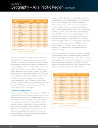 26 © 2014 Akamai Technologies, Inc. All Rights Reserved
Section 6:
Geography –Asia Pacific Region (continued)
Year-over-year changes in broadband adoption across all of
the surveyed Asia Pacific countries/regions were extremely
strong in the first quarter. An impressive six countries/regions
saw broadband adoption rates more than double from the
first quarter of 2013, while an additional three countries saw
growth rates of 50% or more. All of the surveyed countries/
regions saw adoption rates increase by at least 10%. After
seeing year-over-year growth rates above 100% during each
quarter of 2013, China’s broadband adoption experienced
a similar rate of growth this quarter as well, reinforcing
this positive long-term trend. In looking at historical data,
broadband adoption in China is up approximately 8x since the
first quarter of 2012 (two years), and approximately 25x since
the first quarter of 2011 (three years).
6.5 Asia Pacific 4K Readiness
Section 3.5 provides additional context around the addition of
this metric to the State of the Internet Report, noting that the
rankings presented here are not intended to specify who can/
cannot view 4K content, but rather which countries/regions
have higher concentrations of 4K “capable” connectivity,
resulting in a larger complement of subscribers being able
to enjoy a quality experience when streaming 4K content.
The notion of “readiness” presented here also does not
consider the availability of 4K-encoded content within a
given geography, nor the availability/affordability/uptake of
4K-capable televisions and players.
As Figure 33 clearly illustrates, there are widely varying levels
of 4K readiness across surveyed Asia Pacific countries/regions.
South Korea led the region, and the world, with 60% of
its connections to Akamai in the first quarter at speeds of
15 Mbps or above. This level was nearly twice that seen in
Japan, just over twice that seen in Hong Kong, and four times
more than in Taiwan. Six of the remaining countries/regions
that qualified for inclusion in the metric had less than 10%
of connections to Akamai at 4K-ready speeds, while two of
those countries (India and China) had less than 1% of their
connections at those levels. Four countries did not see enough
connections to Akamai at speeds over 15 Mbps in the first
quarter to qualify for inclusion — among these countries,
less than 1% of the connections that were seen could be
considered 4K-ready.
As this is the initial review of this metric, we are not discussing
specific quarterly or yearly changes among the surveyed Asia
Pacific countries/regions. However, in looking at the year-over-
changes, all were strongly positive. These long-term trends are
extremely encouraging, and point to improved adoption of
high-speed broadband connectivity across the region over time,
and will ultimately drive higher levels of 4K readiness.
YoY
Change
QoQ
Change
% Above
15 Mbps
Country/Region
1	 South Korea	 60%	 15%	 272%
2	Japan	 32%	 20%	 52%
3	 Hong Kong	 26%	 19%	 39%
15	Taiwan	 14%	 16%	 599%
26	Singapore	 8.4%	 8.9%	 57%
34	Australia	 4.4%	 17%	 154%
37	 New Zealand	 2.3%	 22%	 150%
41	Thailand	 1.2%	 29%	 144%
46	India	 0.3%	 50%	 91%
47	China	 0.2%	 -29%	 153%
–	Malaysia	 0.6%	 47%	 80%
–	Philippines	 0.1%	 29%	 44%
–	Indonesia	 0.1%	 75%	 63%
–	Vietnam	 –	 14%	106%
Global
Rank
Figure 33: 4K Ready (15 Mbps) Connectivity
by Asia Pacific Country/Region
YoY
Change
QoQ
Change
% Above
4 Mbps
Country/Region
1	 South Korea	 94%	 0.5%	 25%
9	Japan	 86%	 2.2%	 12%
11	 Hong Kong	 84%	 4.3%	 11%
29	Singapore	 73%	 8.5%	 21%
32	Taiwan	 71%	 3.2%	 141%
43	Thailand	 61%	 11%	 36%
44	 New Zealand	 60%	 9.0%	 50%
49	Australia	 55%	 3.3%	 70%
64	Malaysia	 33%	 31%	 56%
68	China	 25%	 -10%	 147%
84	Indonesia	 6.6%	 262%	 111%
85	India	 4.9%	 17%	 111%
88	Philippines	 4.2%	 16%	 147%
89	Vietnam	 3.8%	 39%	 155%
Global
Rank
Figure 32: Broadband (4 Mbps) Connectivity
by Asia Pacific Country/Region
 